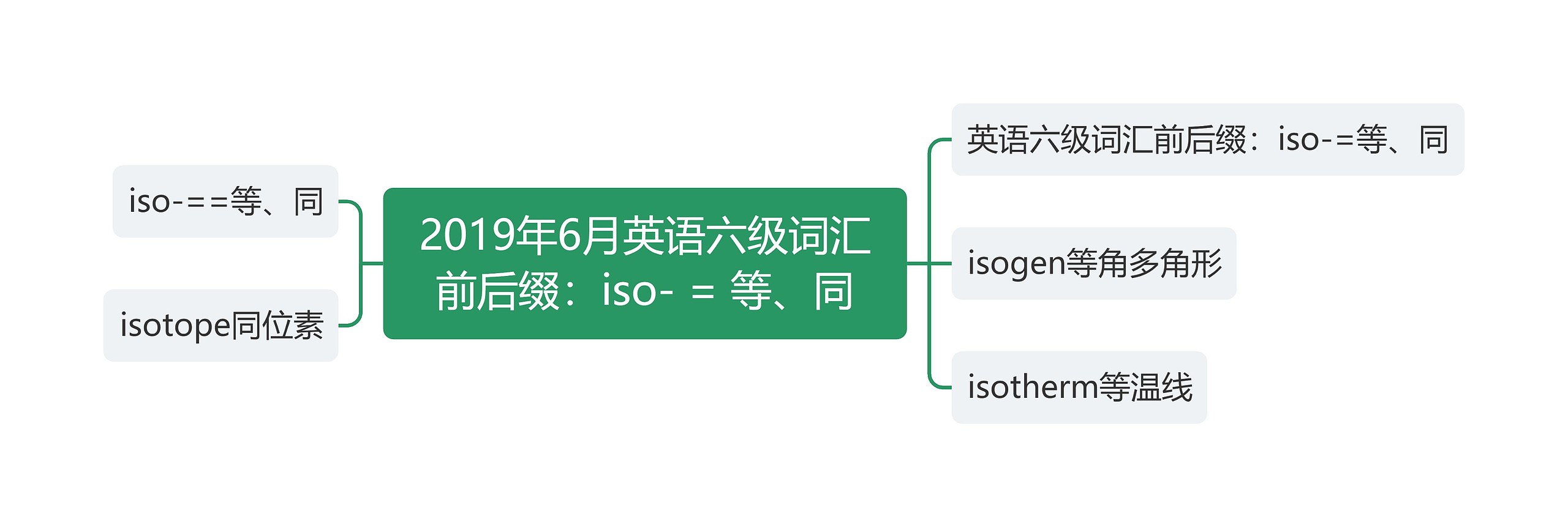 2019年6月英语六级词汇前后缀：iso- = 等、同思维导图