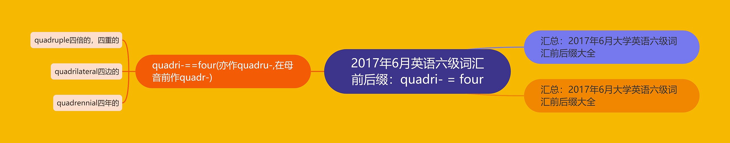 2017年6月英语六级词汇前后缀：quadri- = four思维导图