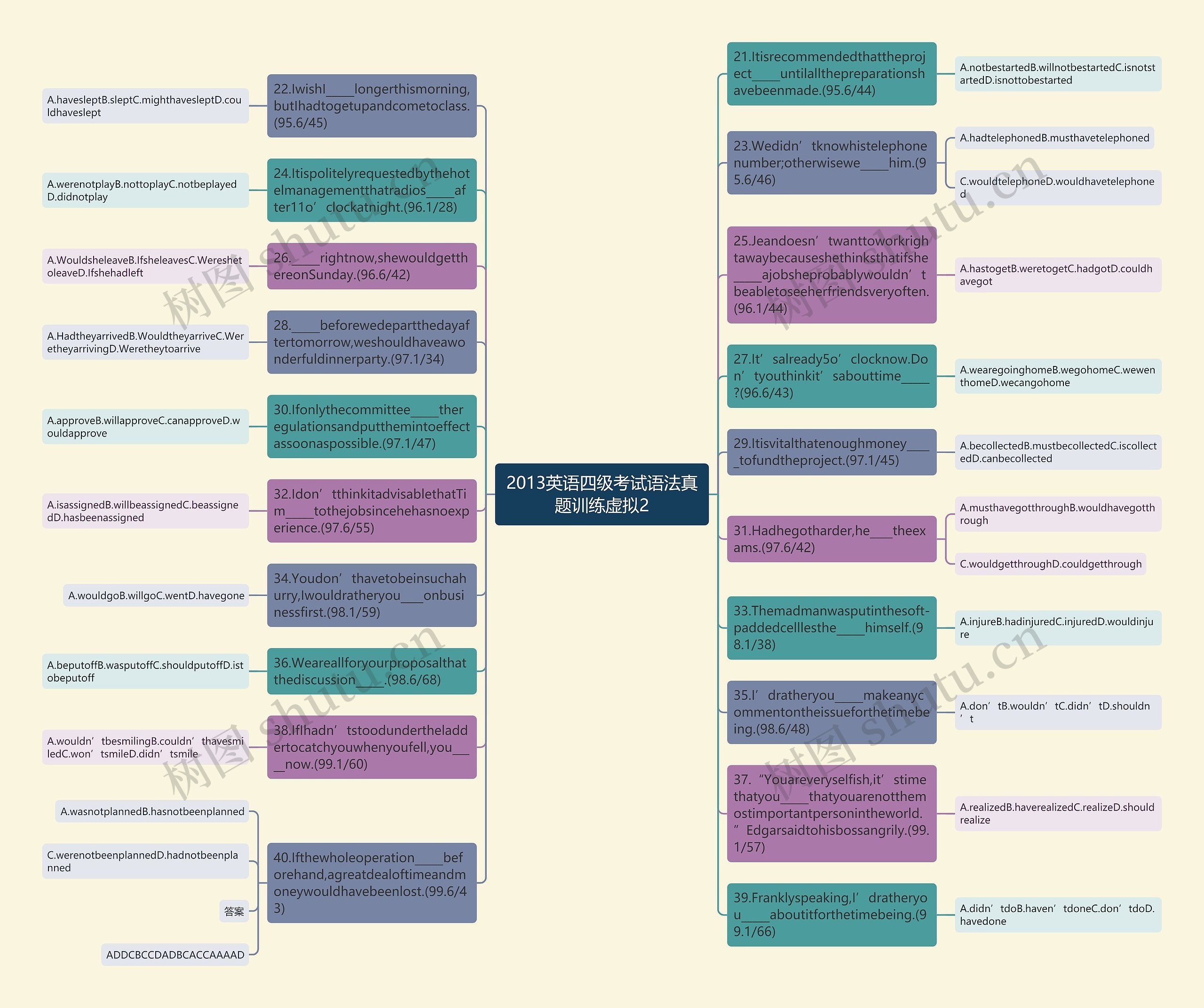 2013英语四级考试语法真题训练虚拟2思维导图