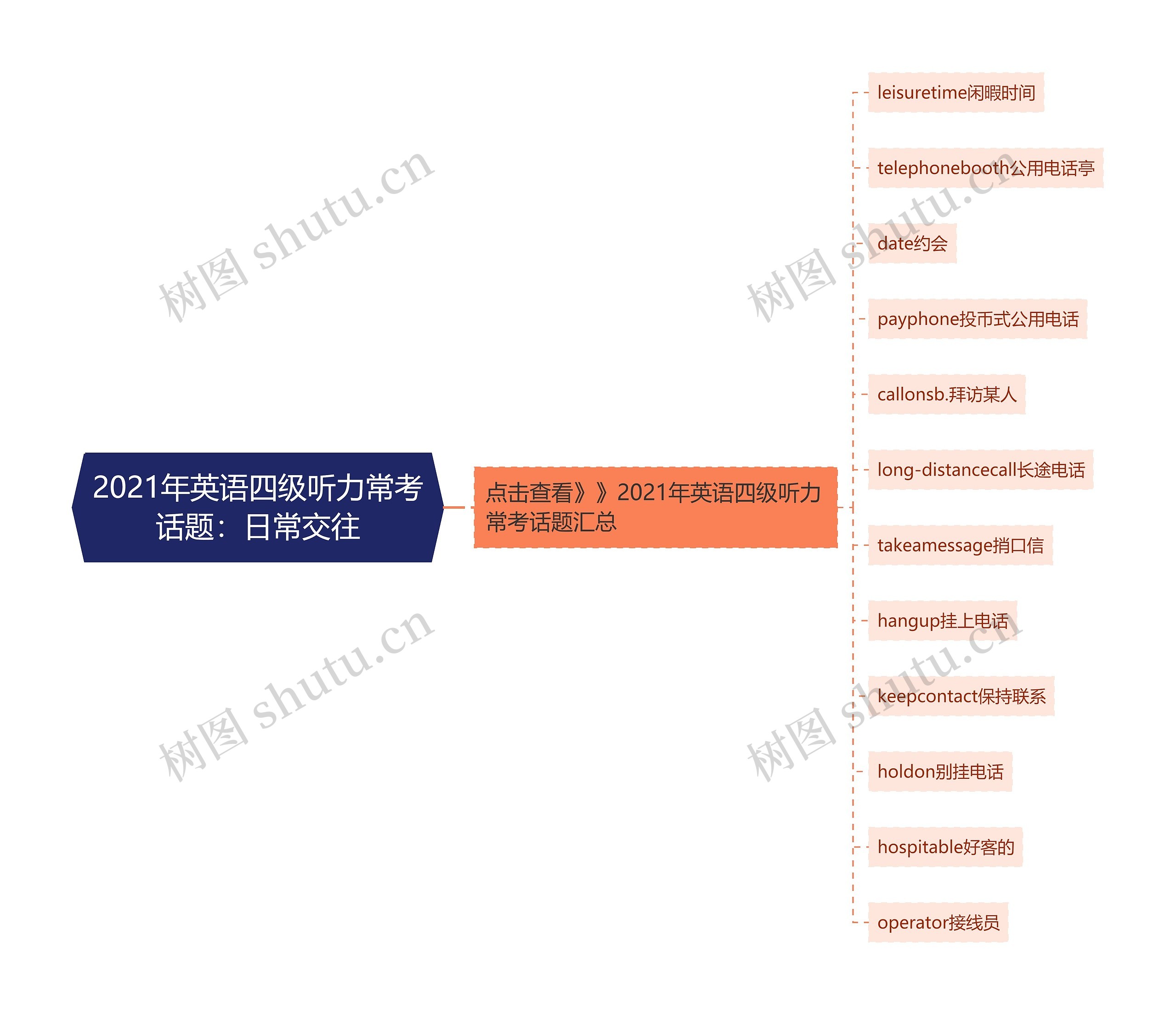 2021年英语四级听力常考话题：日常交往思维导图