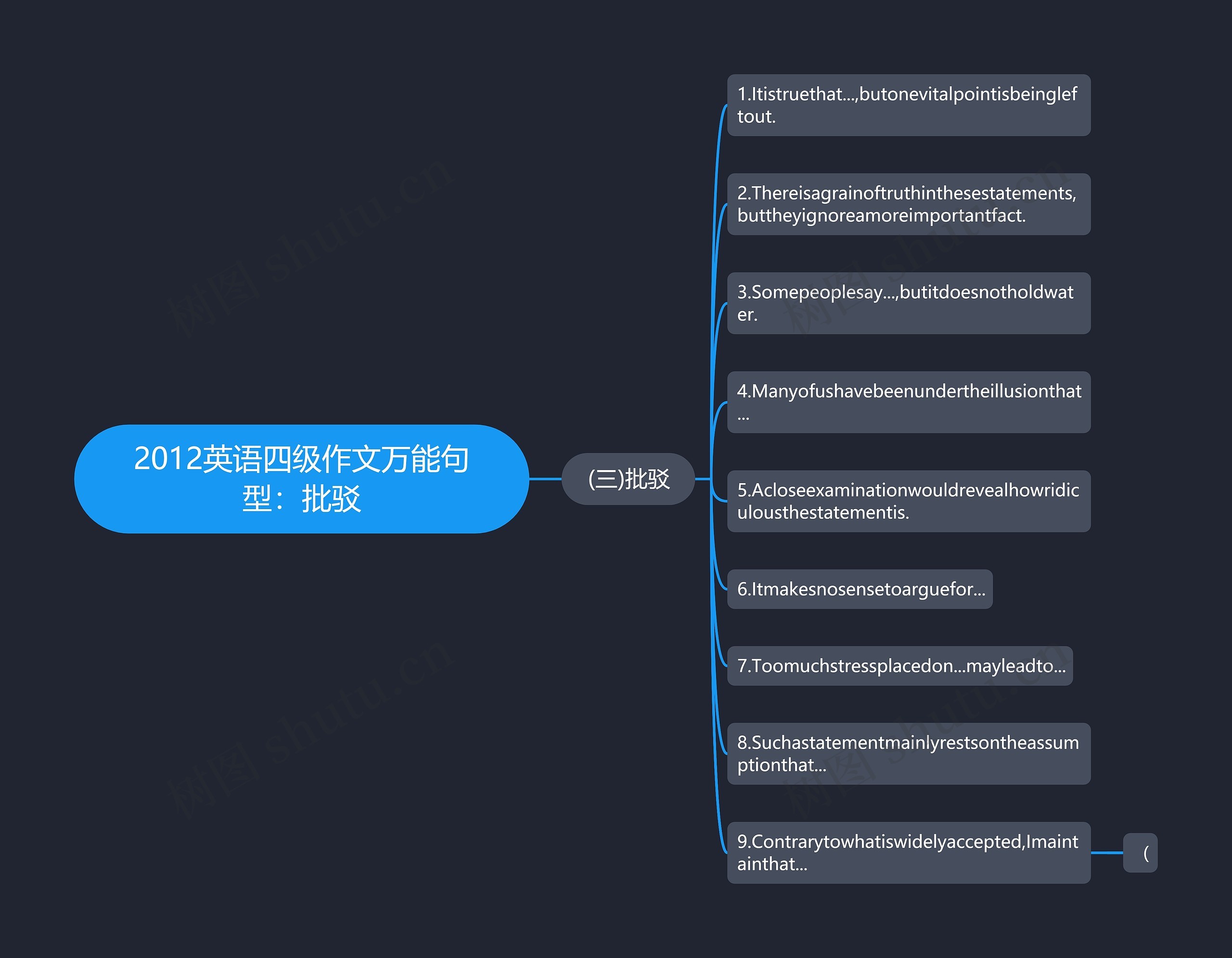 2012英语四级作文万能句型：批驳思维导图