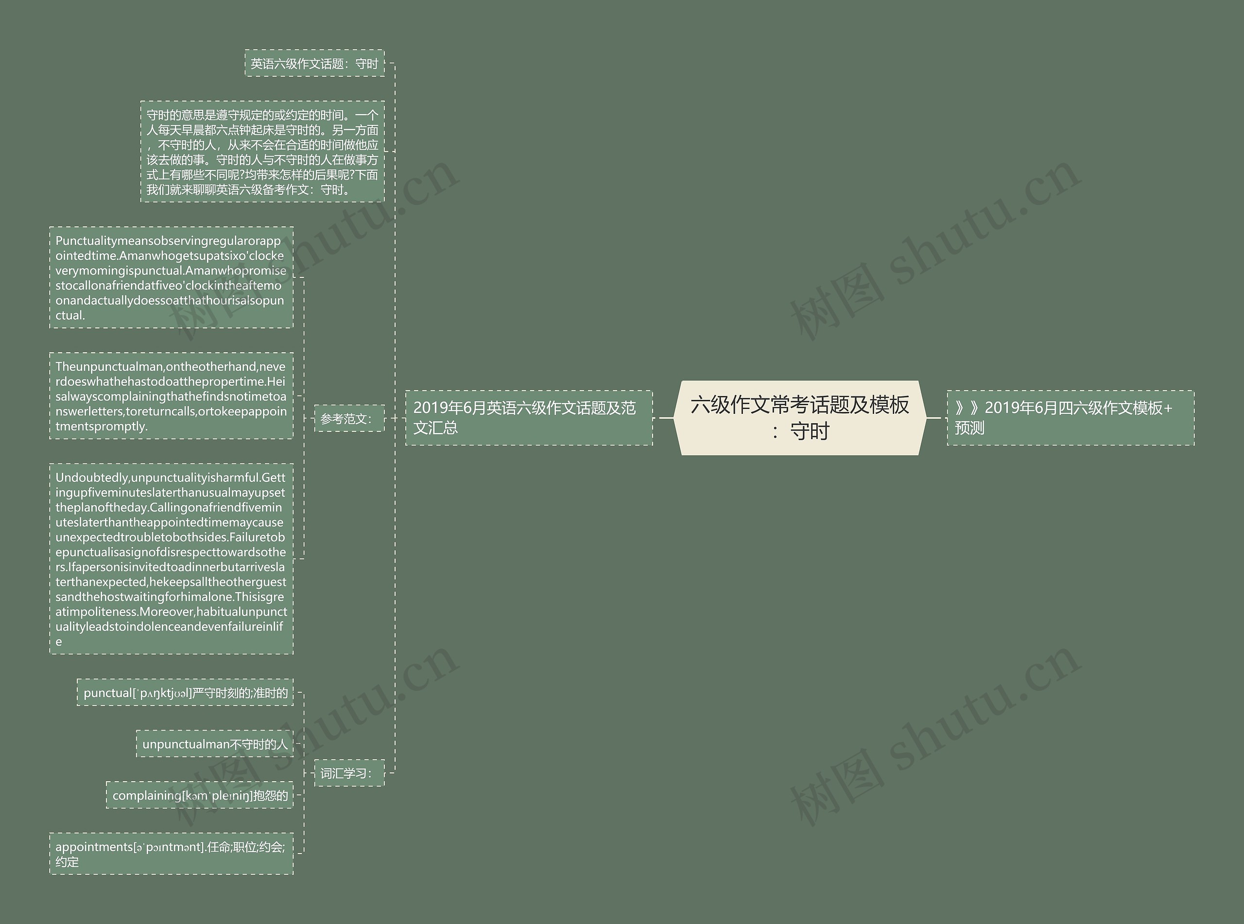六级作文常考话题及：守时思维导图