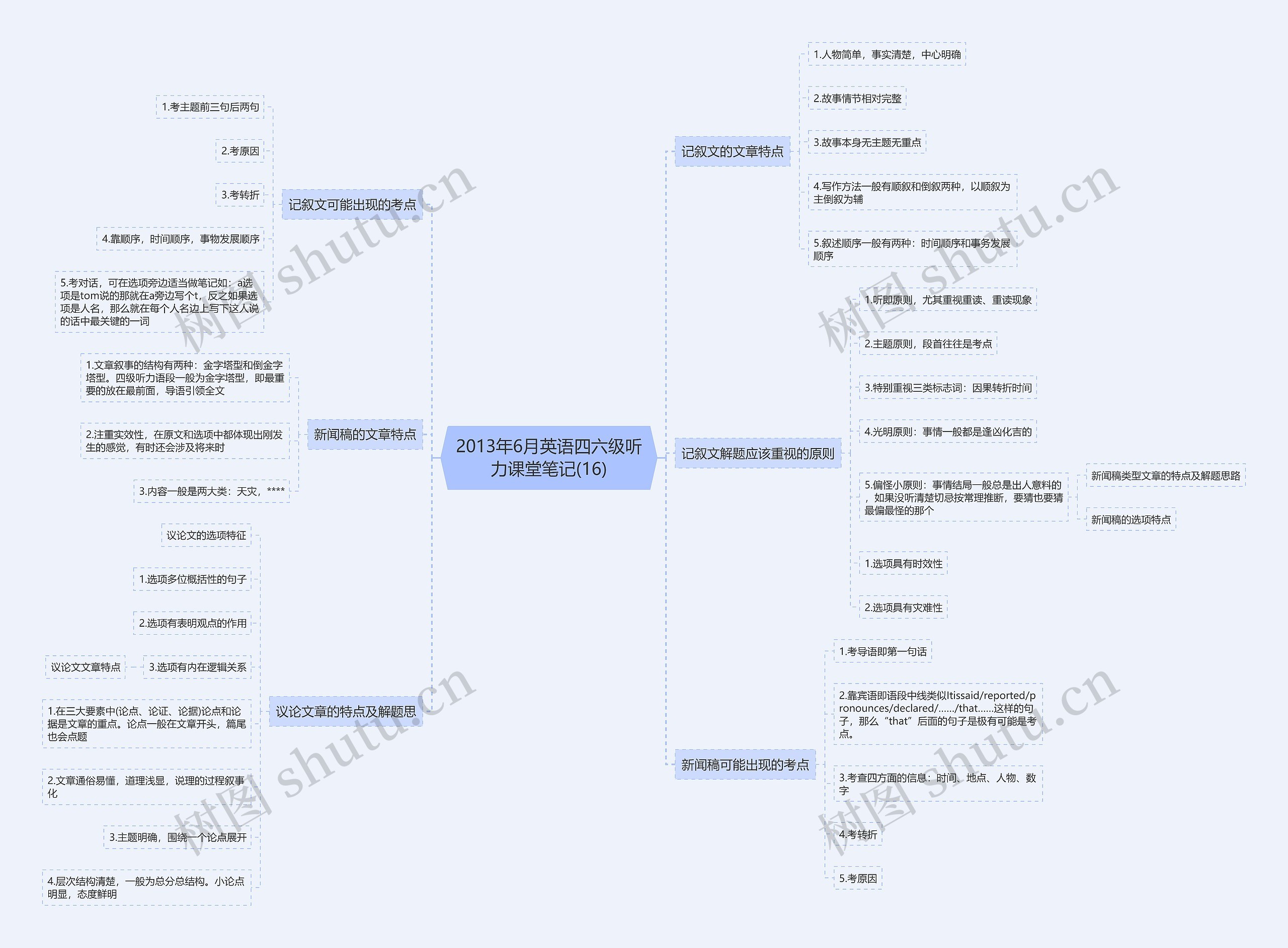 2013年6月英语四六级听力课堂笔记(16)思维导图