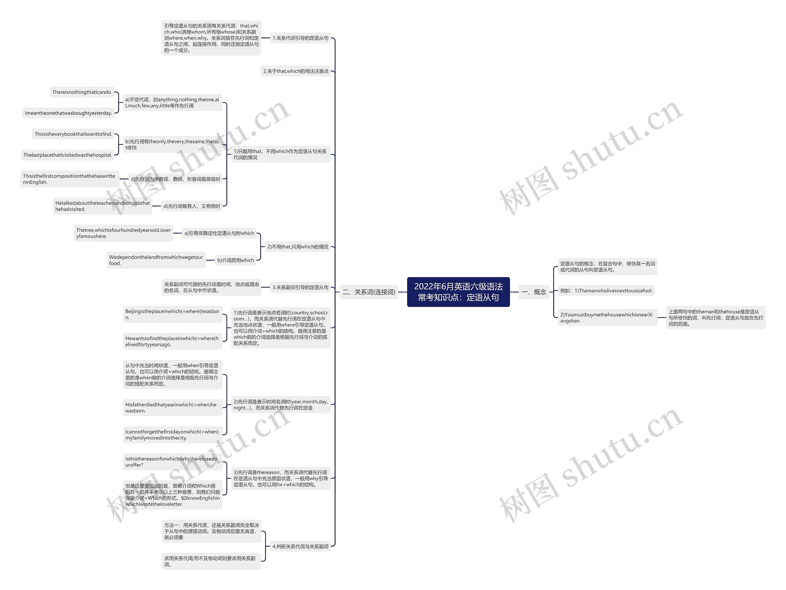 2022年6月英语六级语法常考知识点：定语从句思维导图