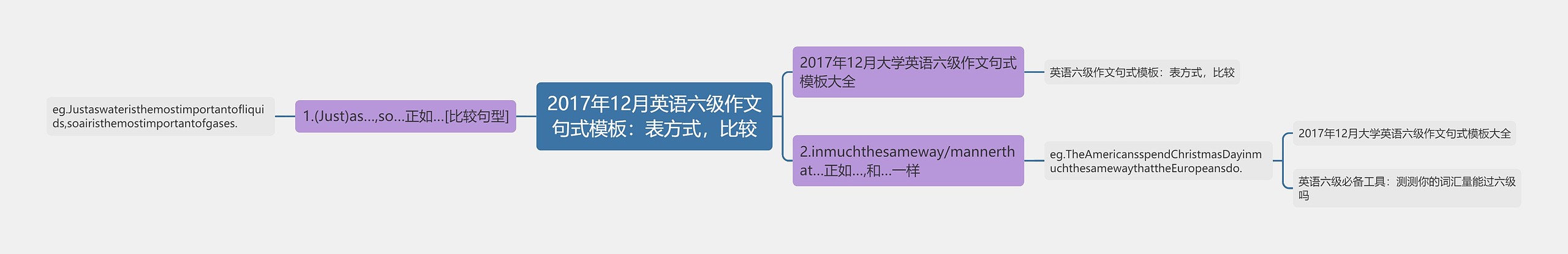 2017年12月英语六级作文句式模板：表方式，比较