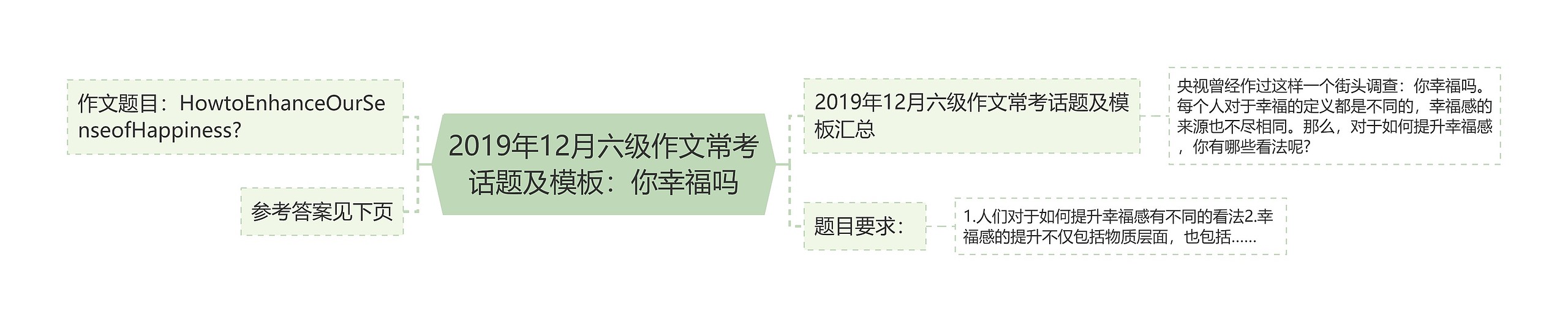 2019年12月六级作文常考话题及:你幸福吗思维导图高清图 2019年12月六级作文常考话题及:你幸福吗思维导图