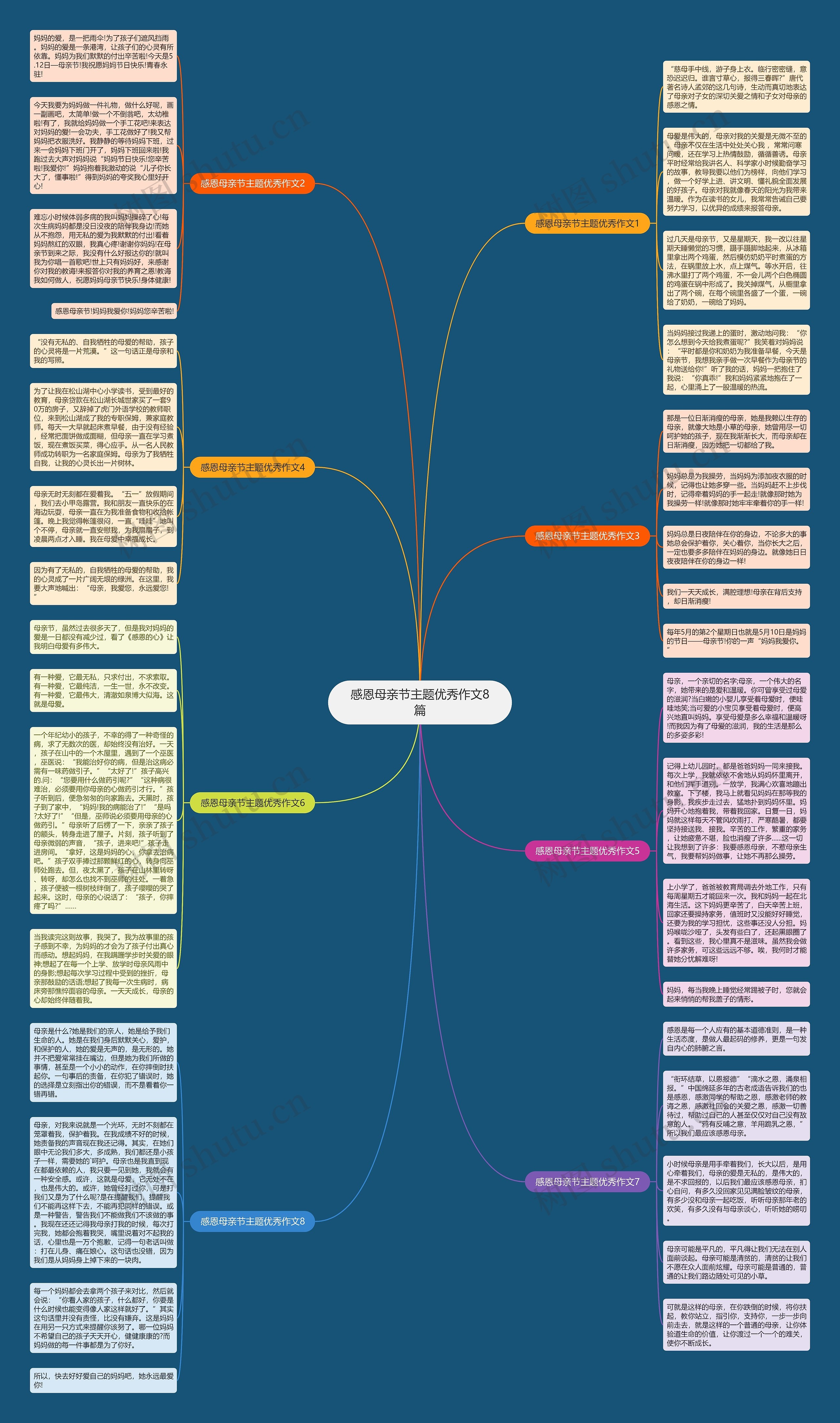 感恩母亲节主题优秀作文8篇思维导图
