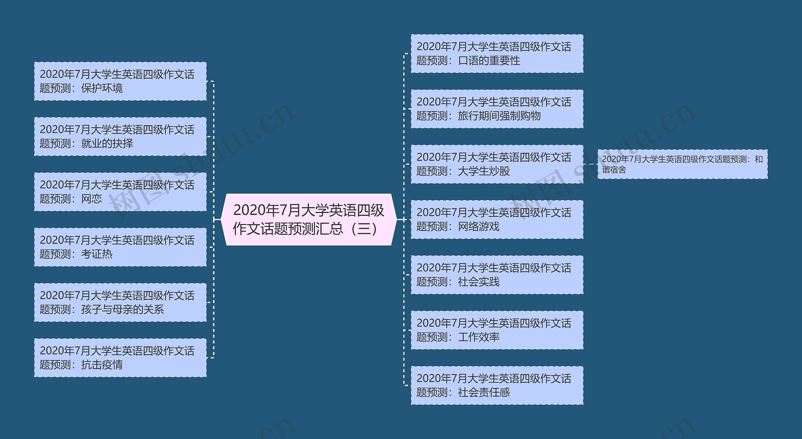 2020年7月大学英语四级作文话题预测汇总（三）