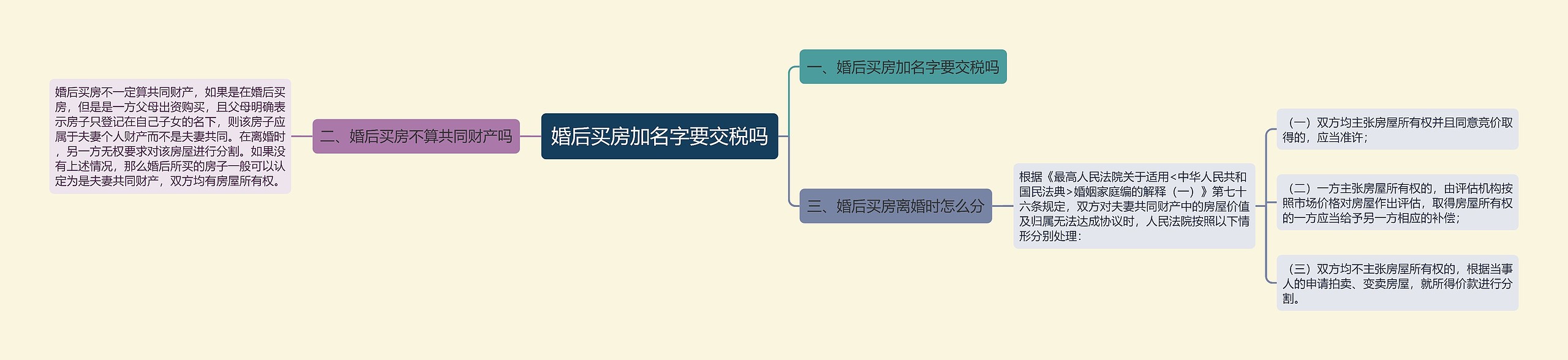 婚后买房加名字要交税吗思维导图