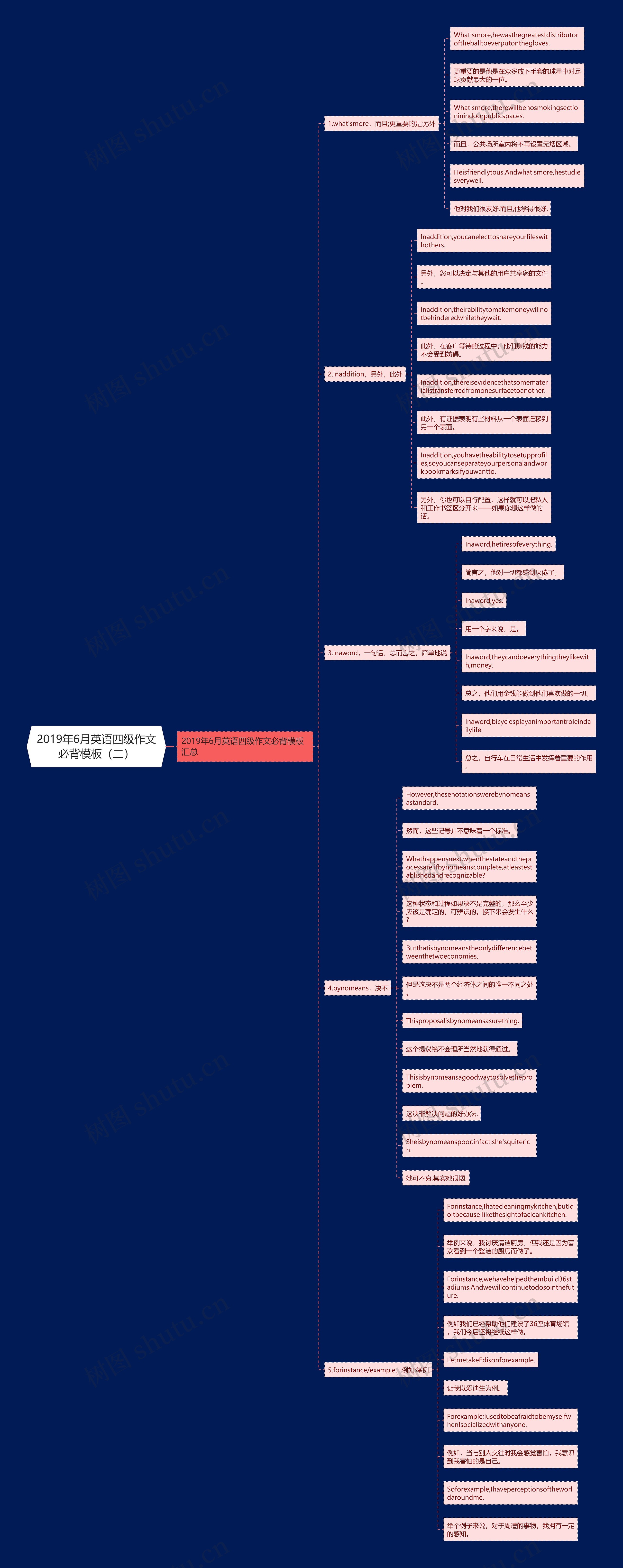 2019年6月英语四级作文必背(二)思维导图高清图 2019年6月英语四级作文必背(二)思维导图