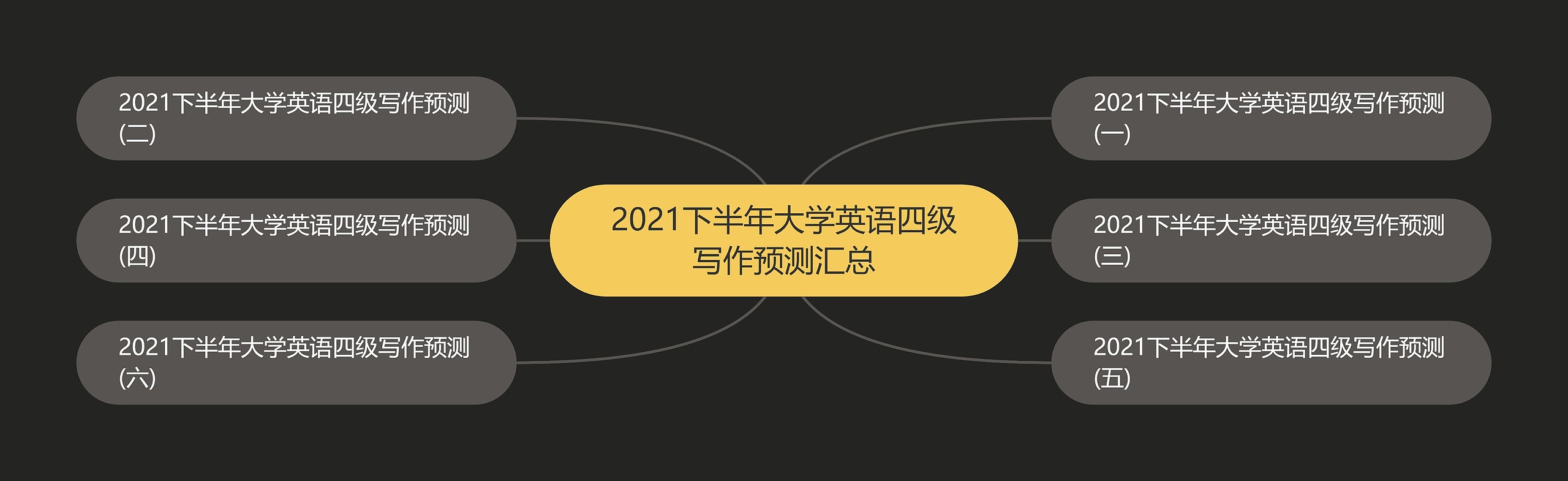 2021下半年大学英语四级写作预测汇总思维导图