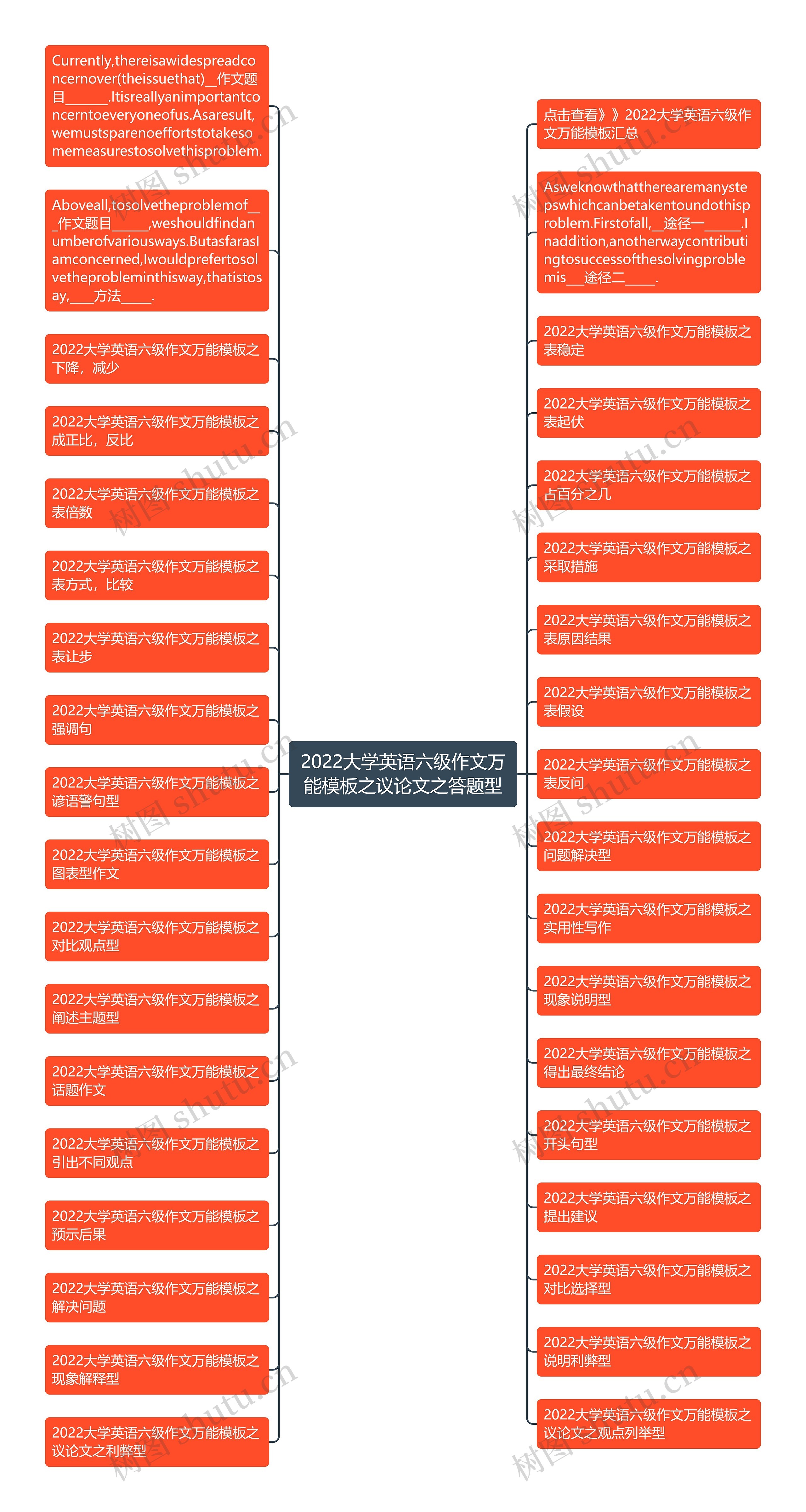 2022大学英语六级作文万能之议论文之答题型思维导图