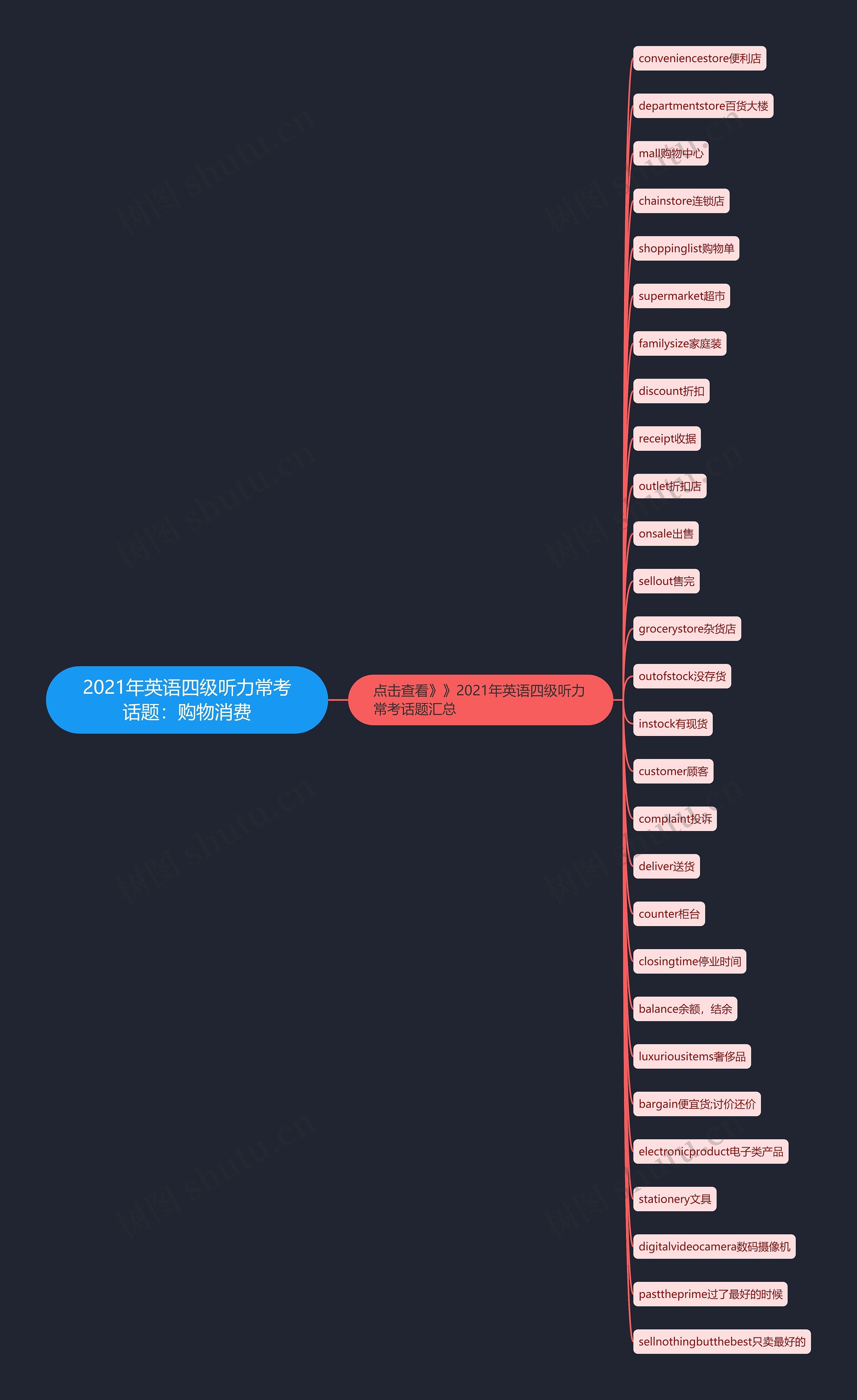2021年英语四级听力常考话题：购物消费思维导图