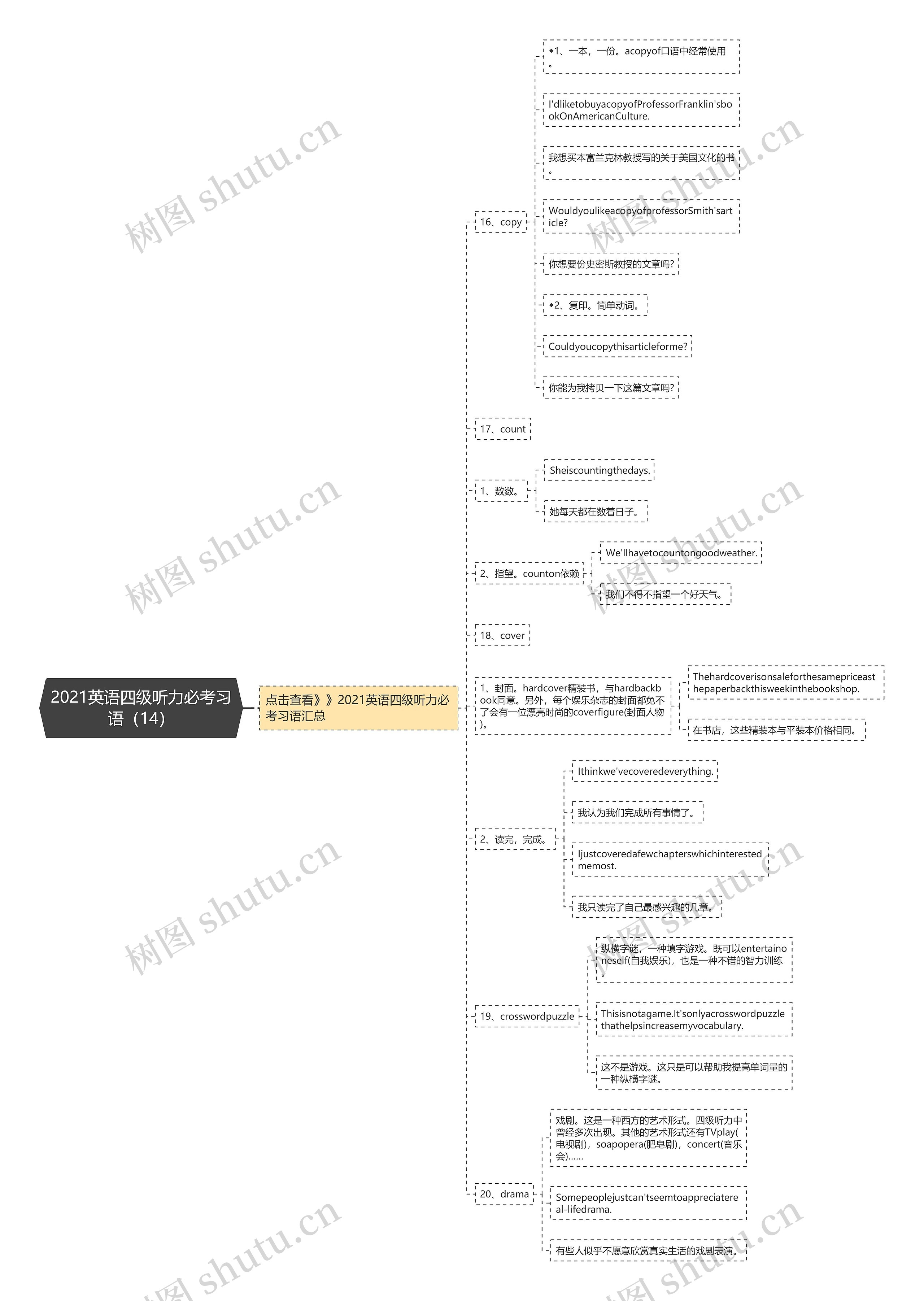 2021英语四级听力必考习语（14）思维导图