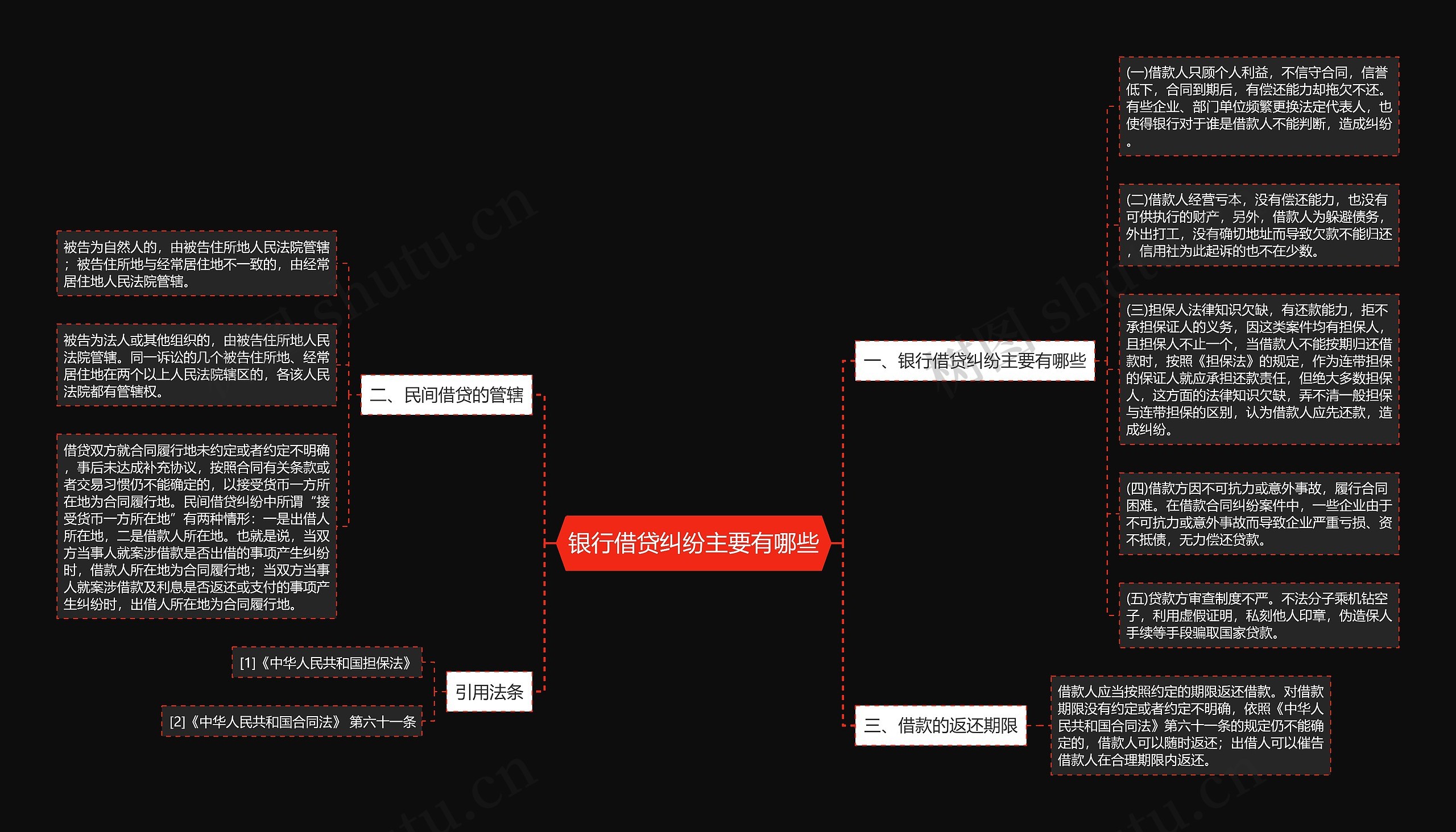 银行借贷纠纷主要有哪些思维导图