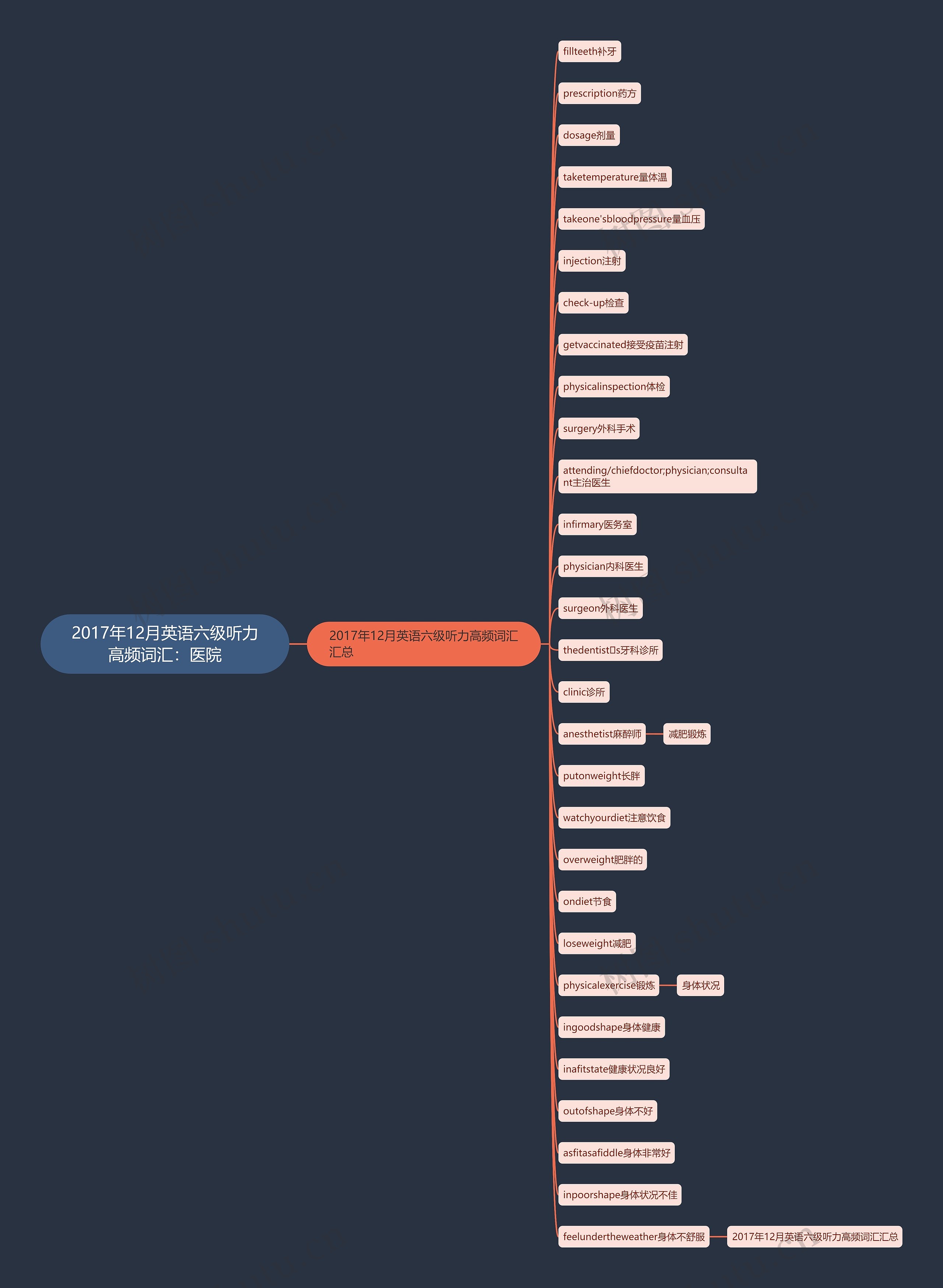 2017年12月英语六级听力高频词汇：医院思维导图