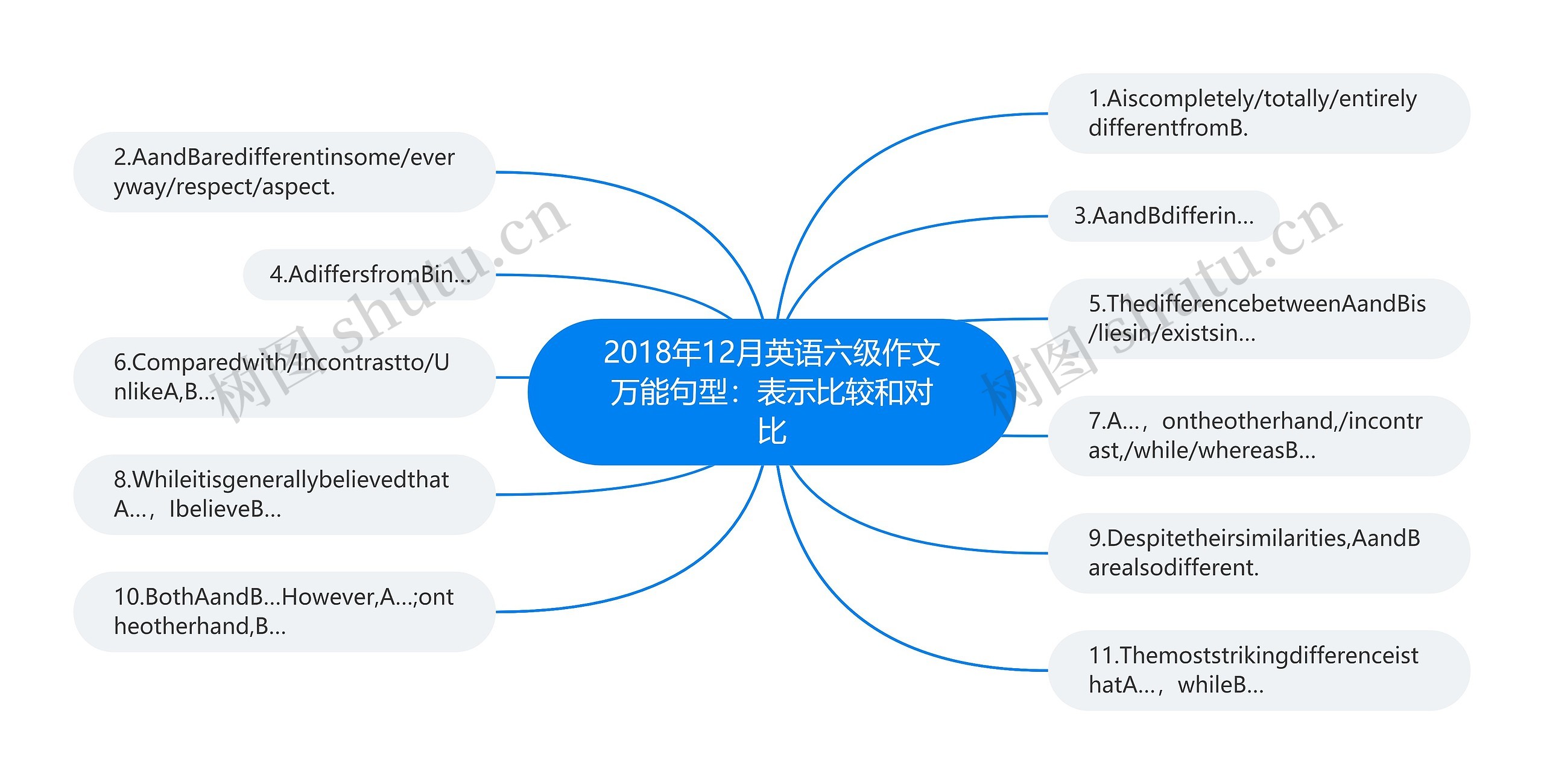 2018年12月英语六级作文万能句型：表示比较和对比