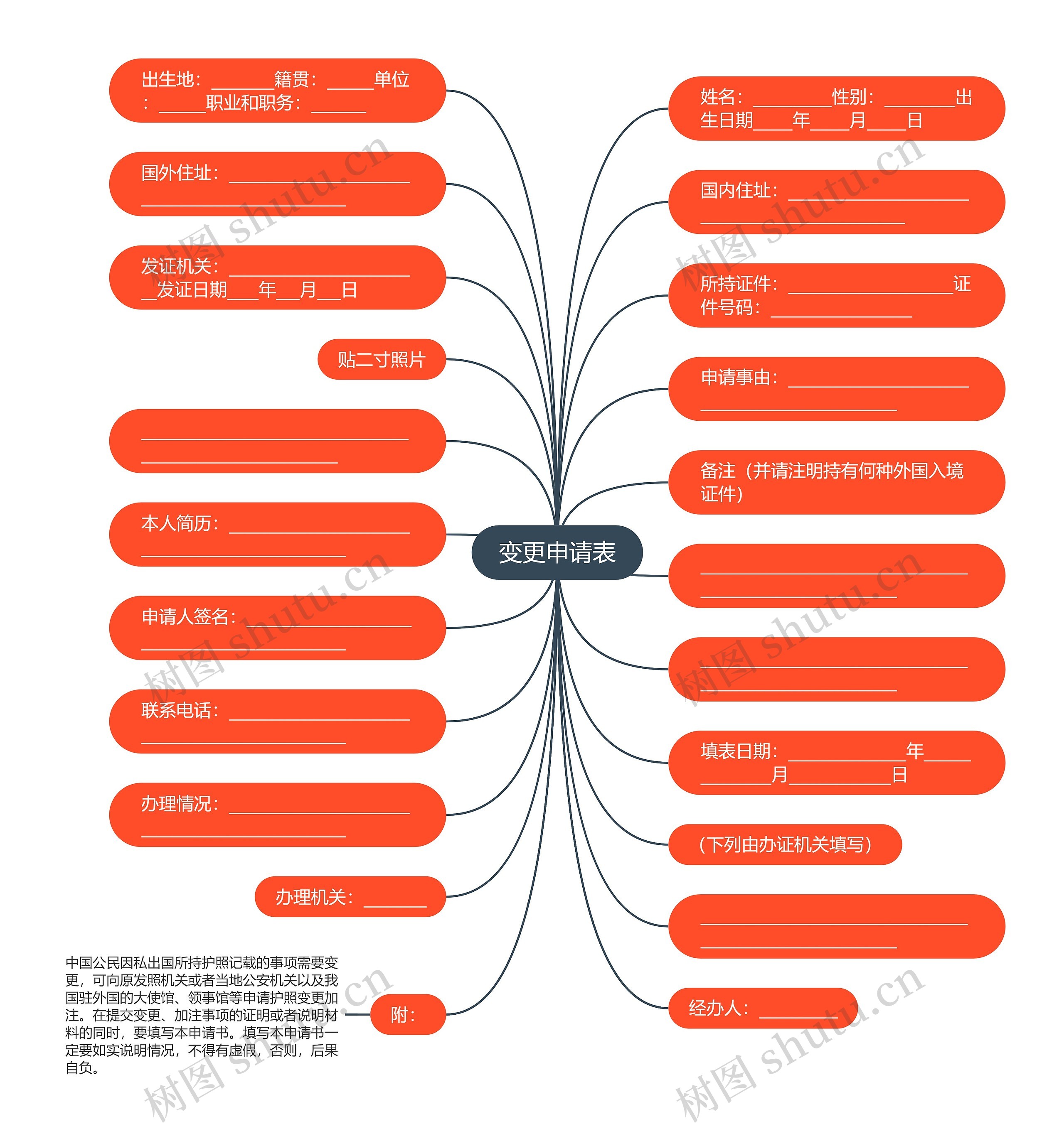 变更申请表思维导图