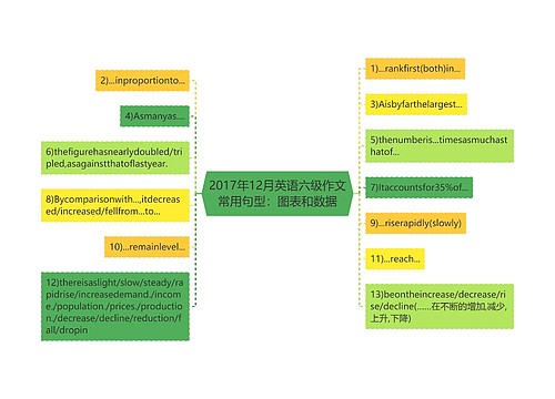 2017年12月英语六级作文常用句型：图表和数据