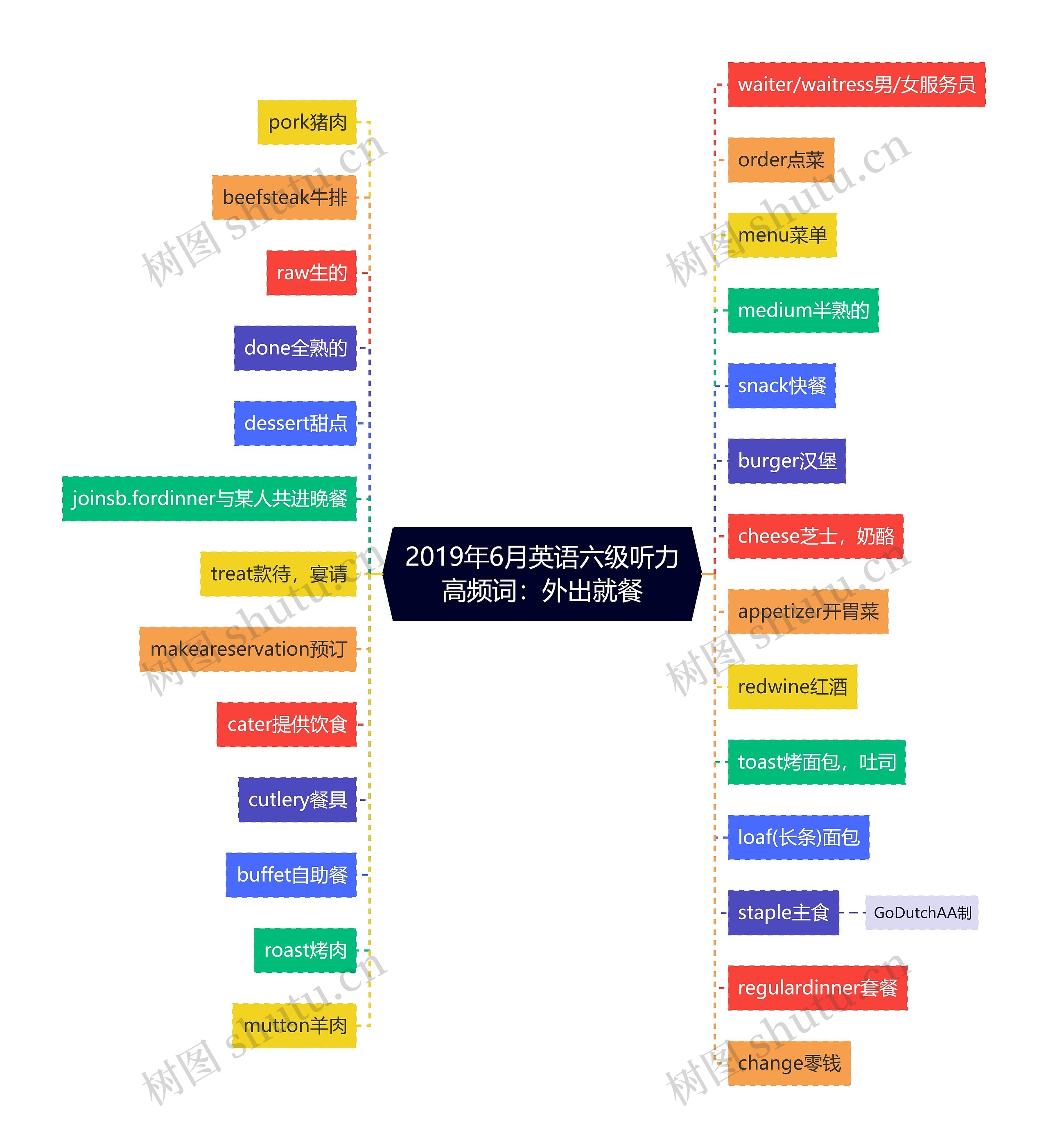 2019年6月英语六级听力高频词：外出就餐