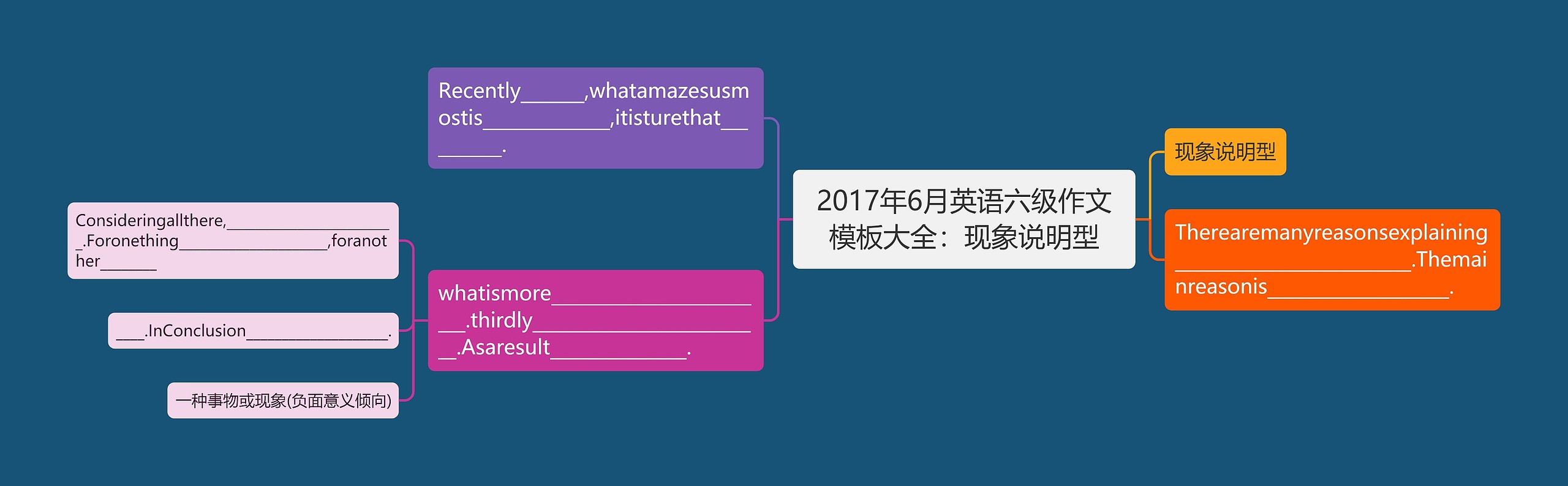 2017年6月英语六级作文模板大全：现象说明型