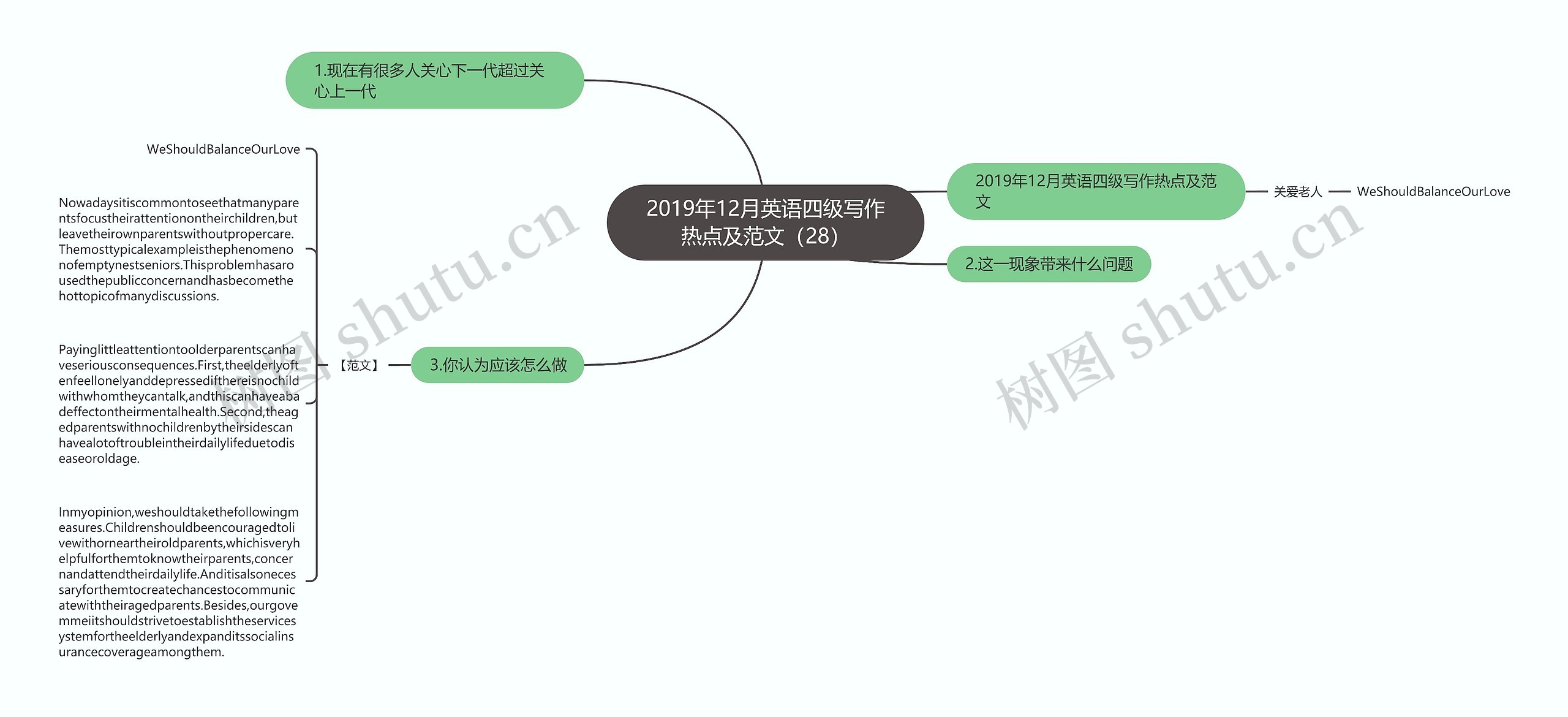 2019年12月英语四级写作热点及范文（28）思维导图