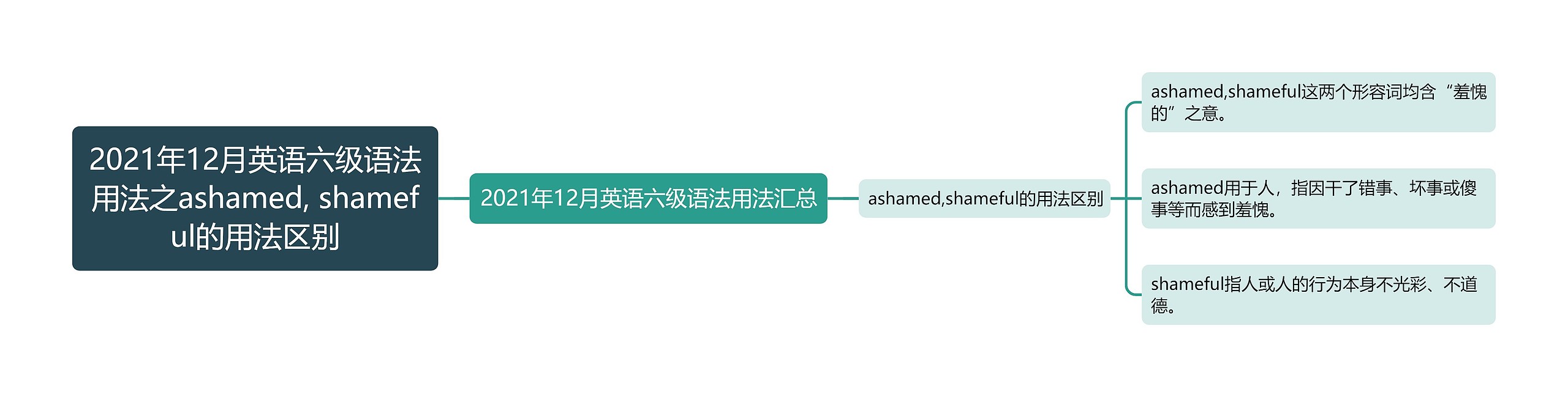 2021年12月英语六级语法用法之ashamed, shameful的用法区别