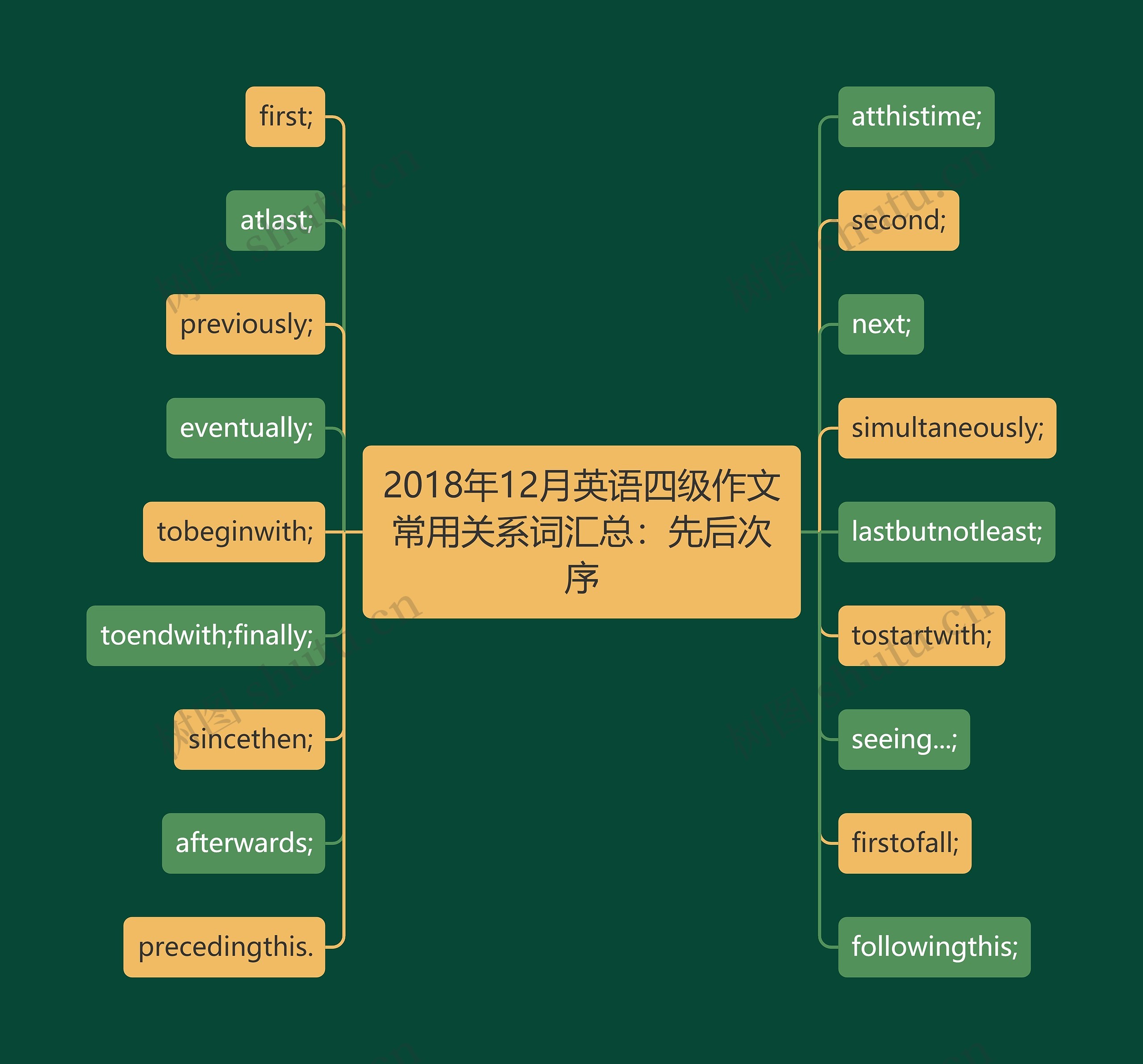 2018年12月英语四级作文常用关系词汇总：先后次序思维导图