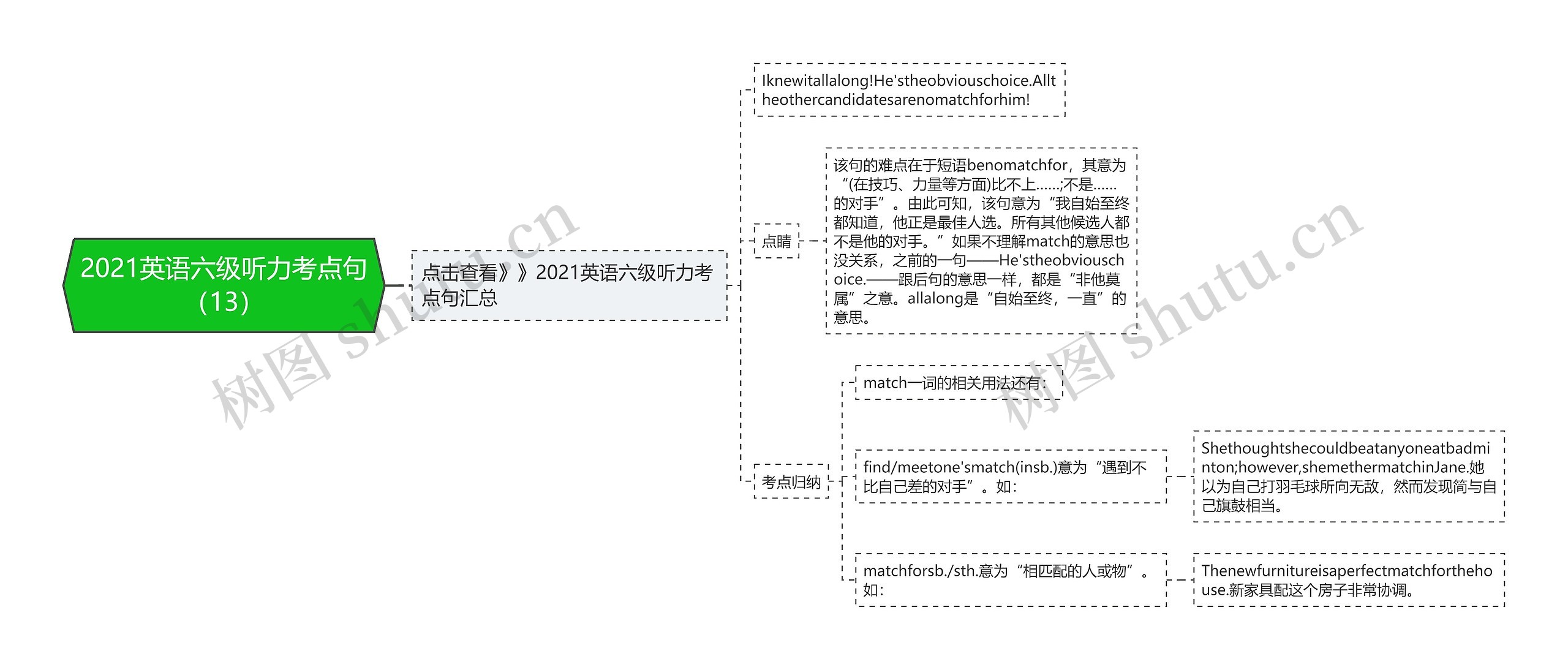 2021英语六级听力考点句（13）思维导图