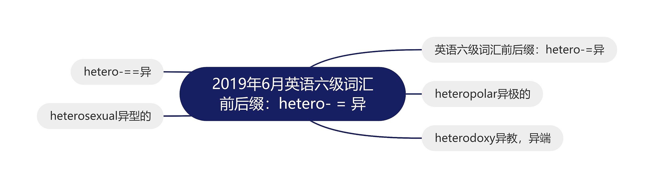 2019年6月英语六级词汇前后缀：hetero- = 异