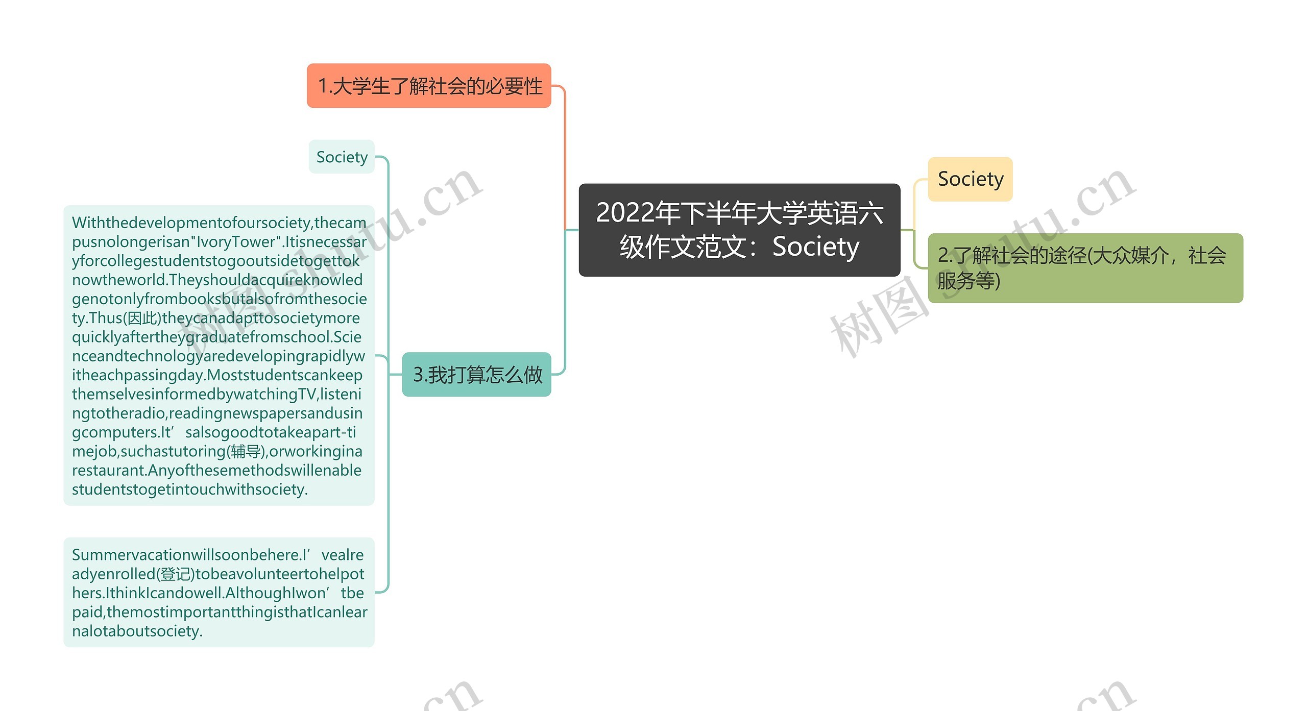 2022年下半年大学英语六级作文范文：Society思维导图