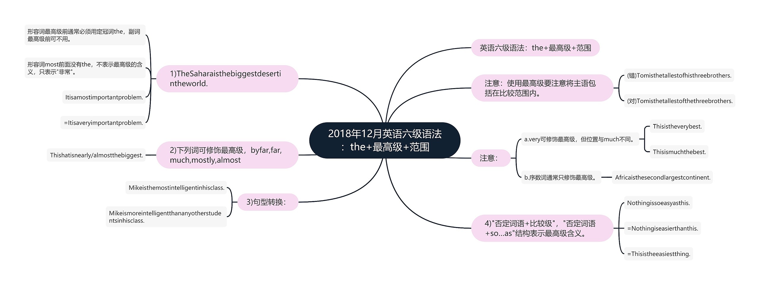 2018年12月英语六级语法:the+最高级+范围思维导图高清图 2018年12月英语六级语法:the+最高级+范围思维导图