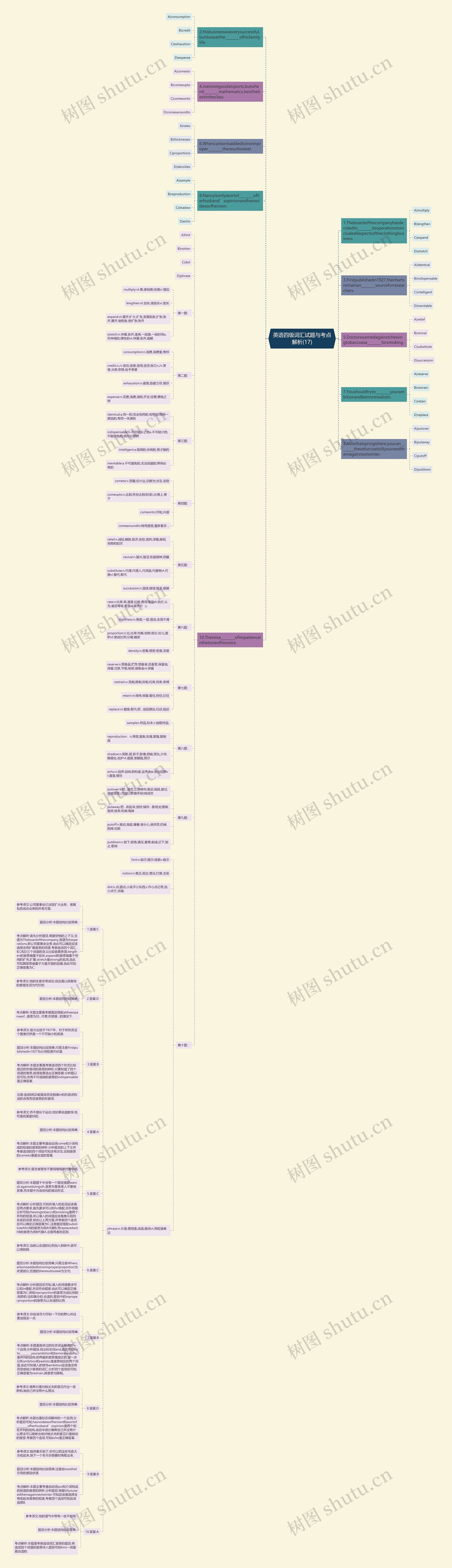 英语四级词汇试题与考点解析(17)思维导图