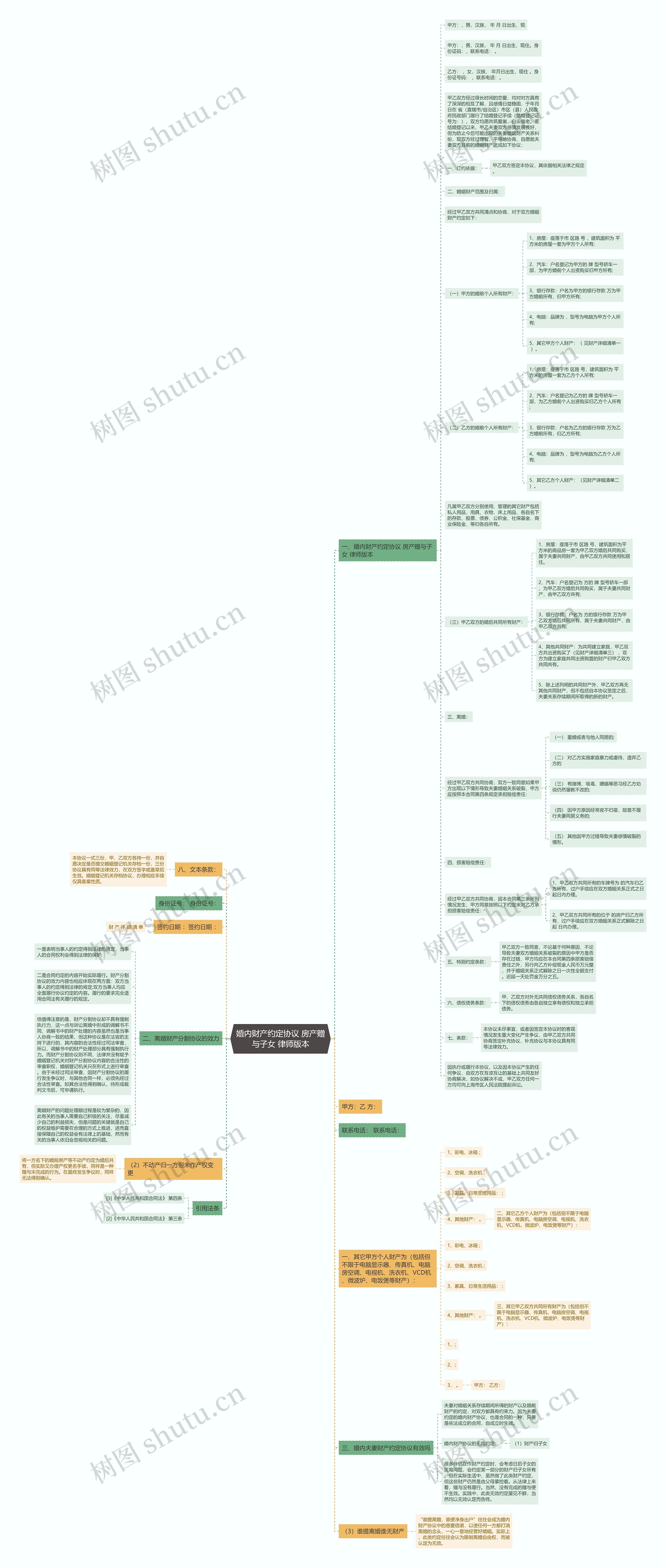 婚内财产约定协议 房产赠与子女 律师版本思维导图