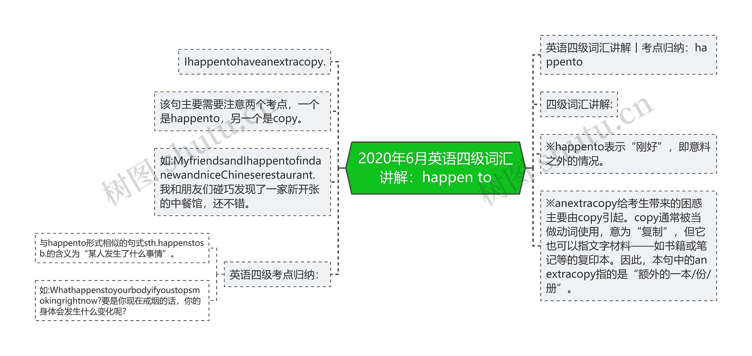 2020年6月英语四级词汇讲解：happen to思维导图