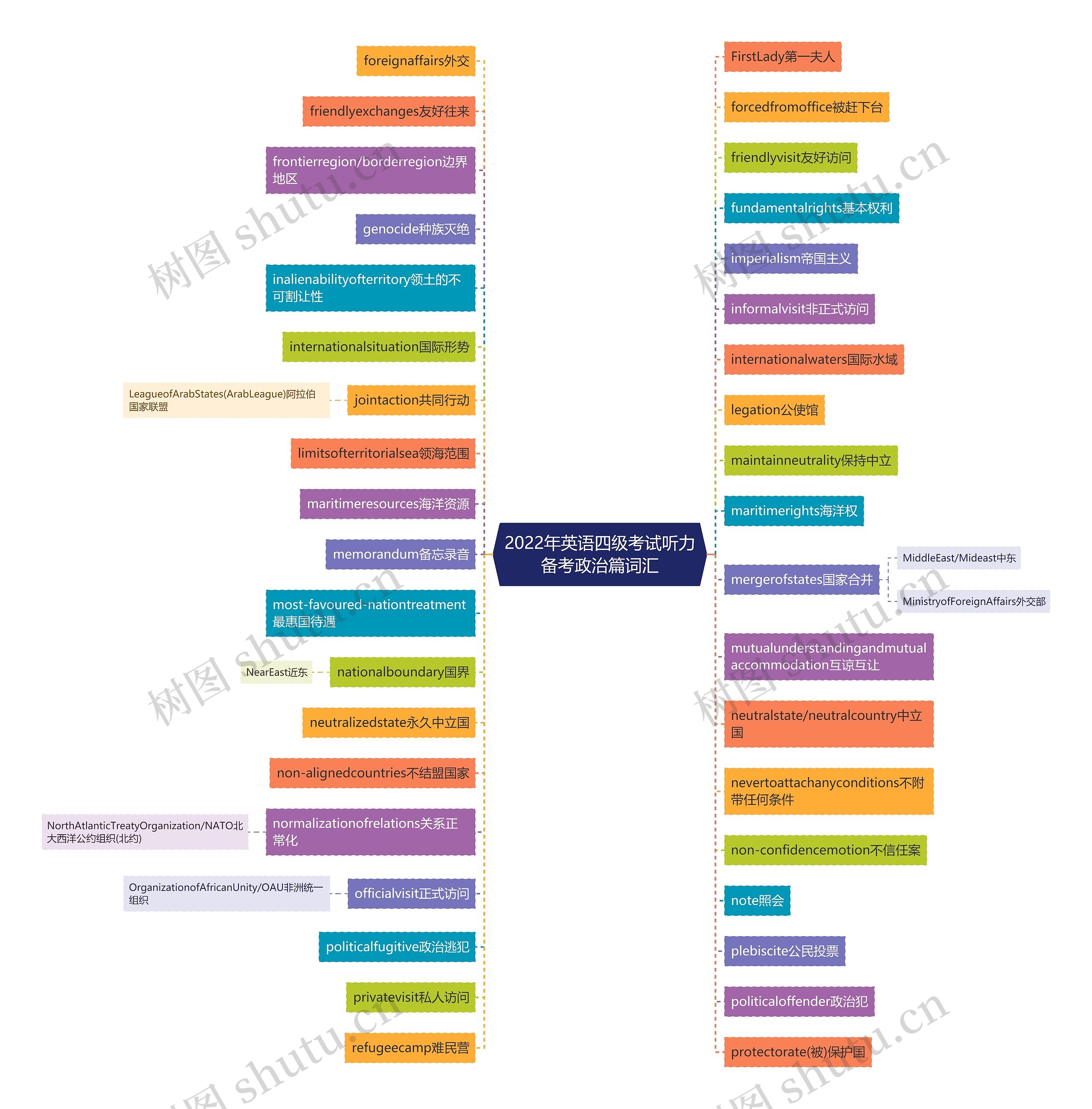 2022年英语四级考试听力备考政治篇词汇思维导图