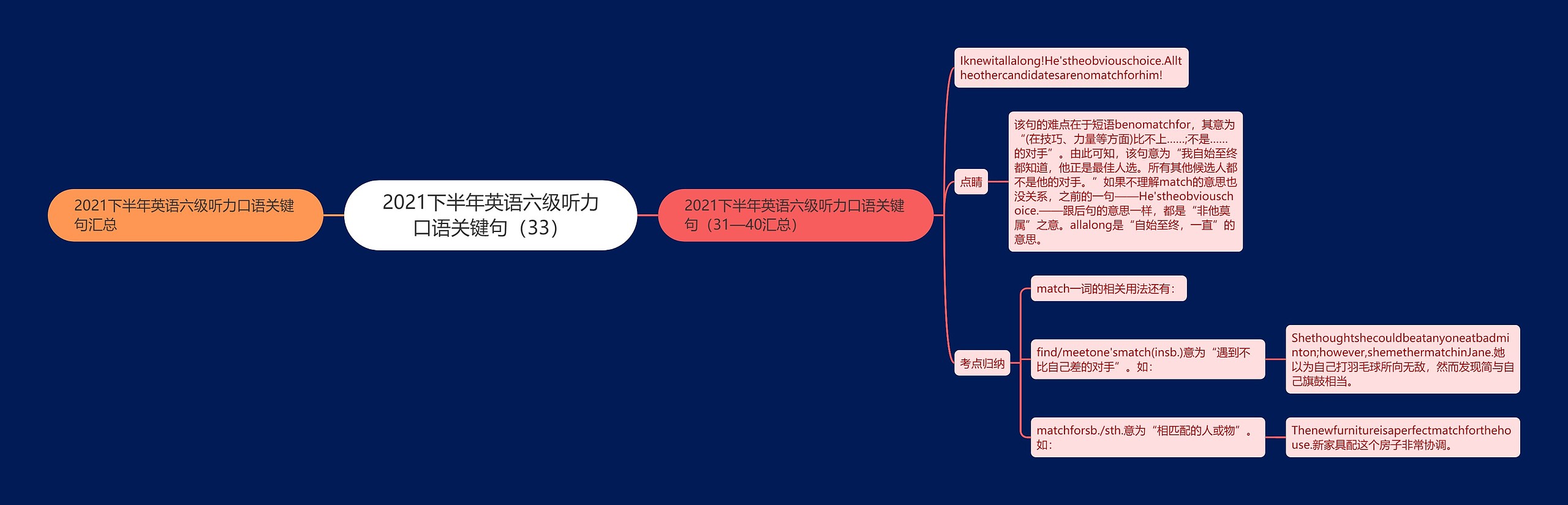 2021下半年英语六级听力口语关键句（33）思维导图