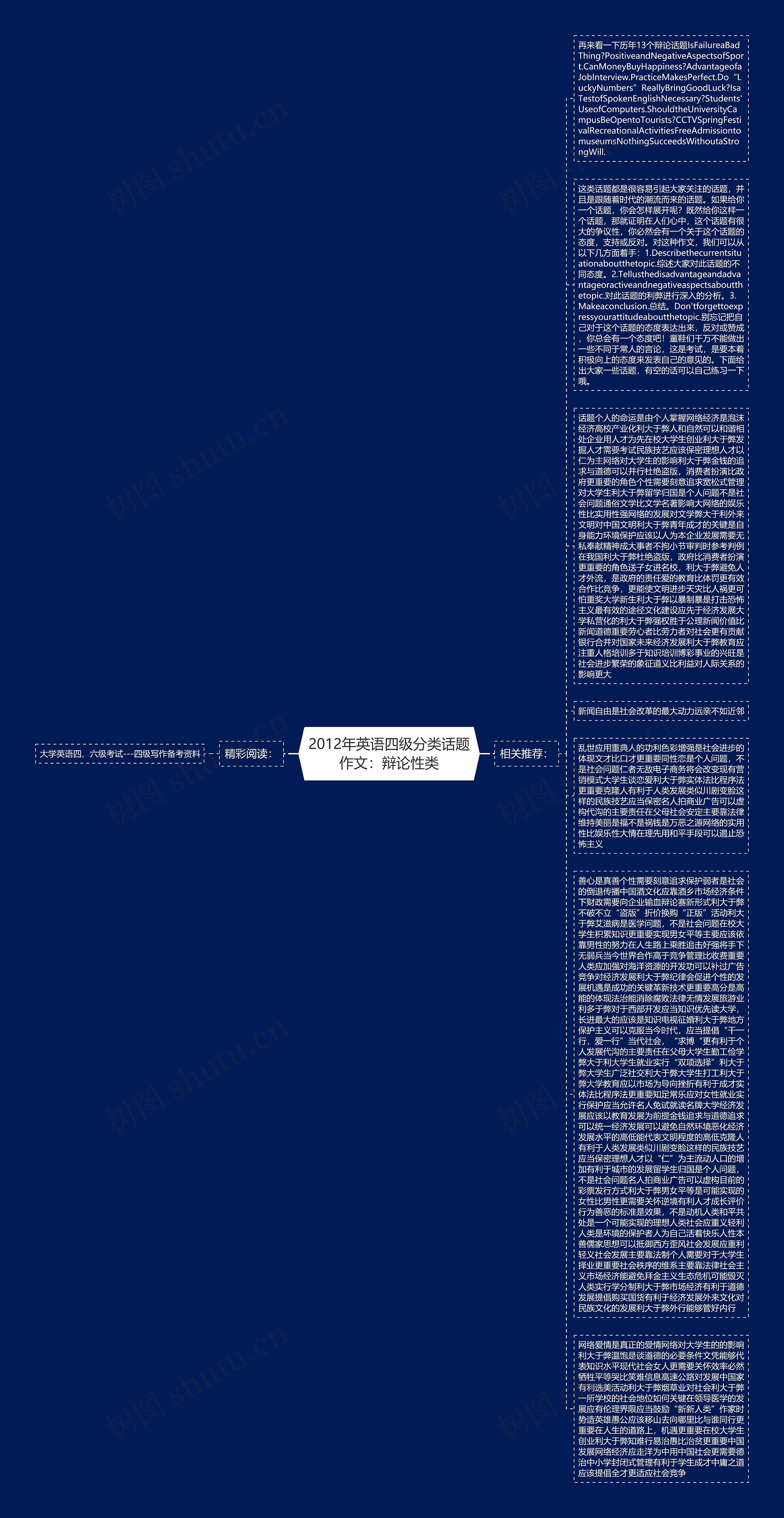 2012年英语四级分类话题作文：辩论性类思维导图