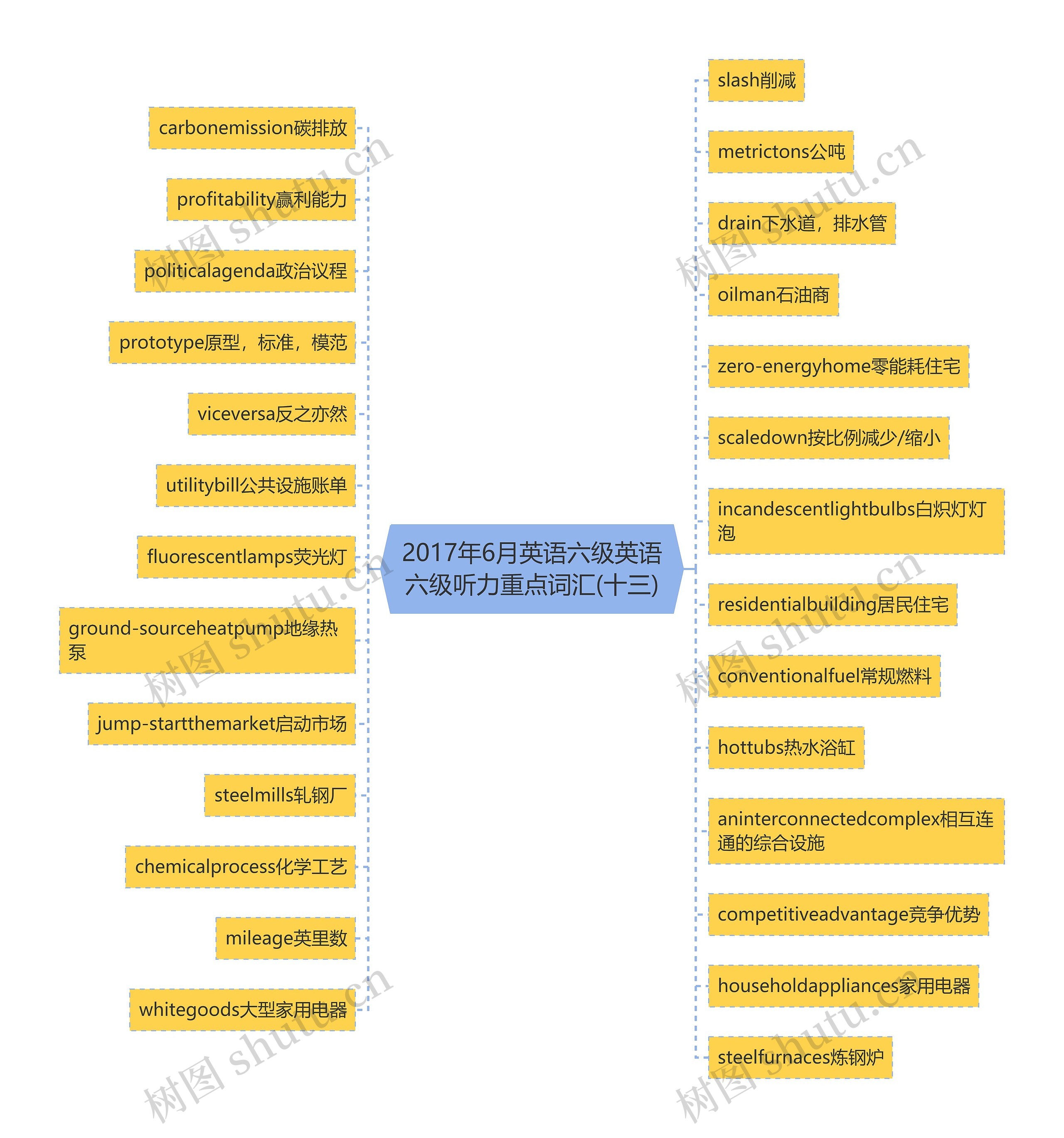 2017年6月英语六级英语六级听力重点词汇(十三)思维导图