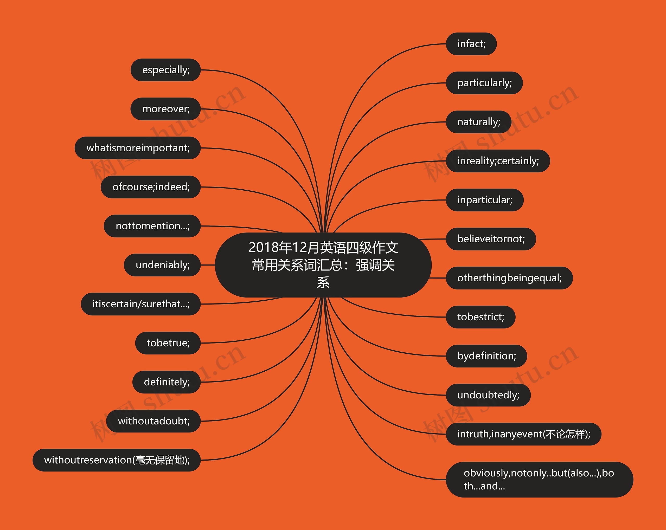 2018年12月英语四级作文常用关系词汇总：强调关系