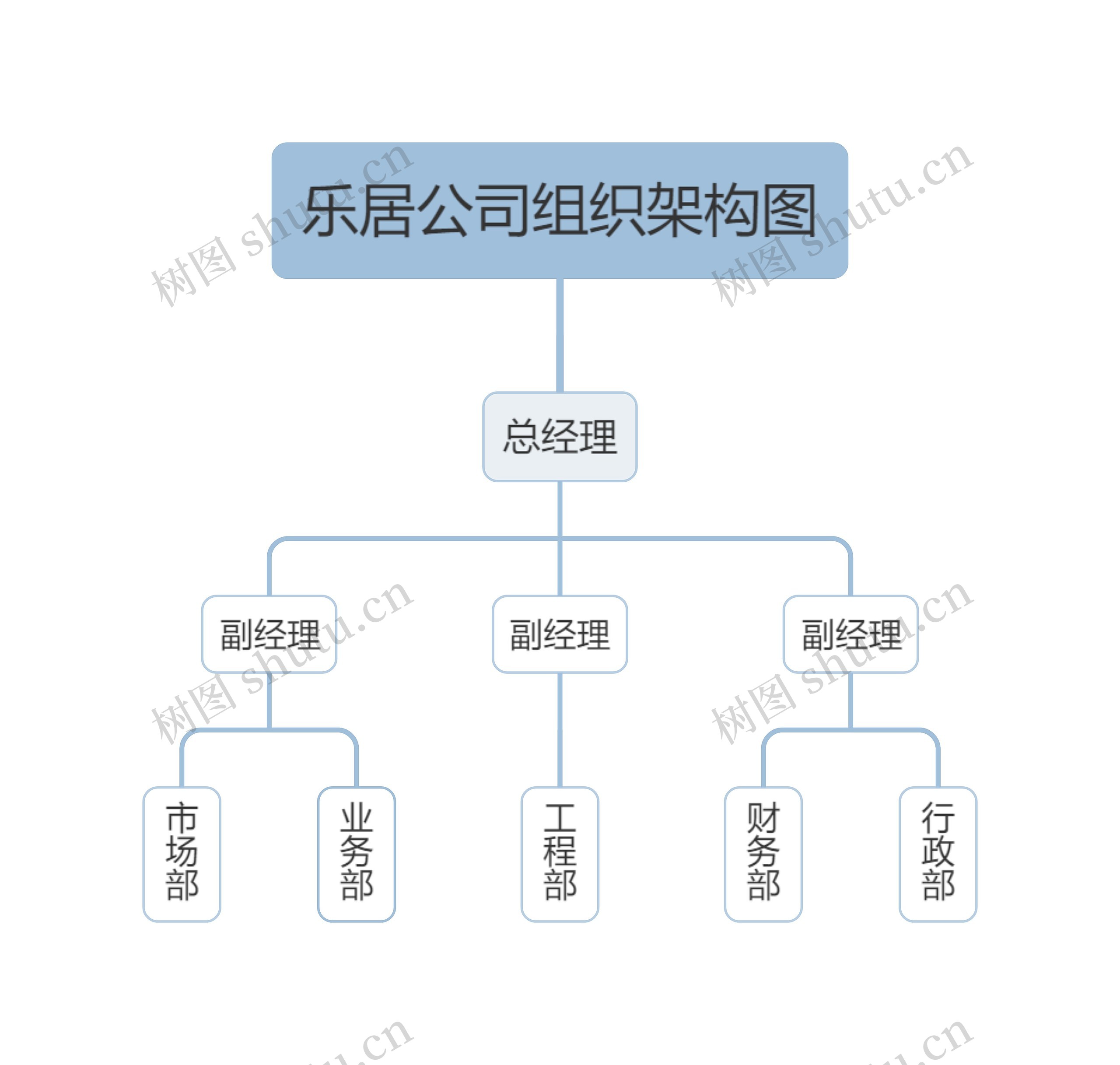 乐居公司组织架构图思维导图