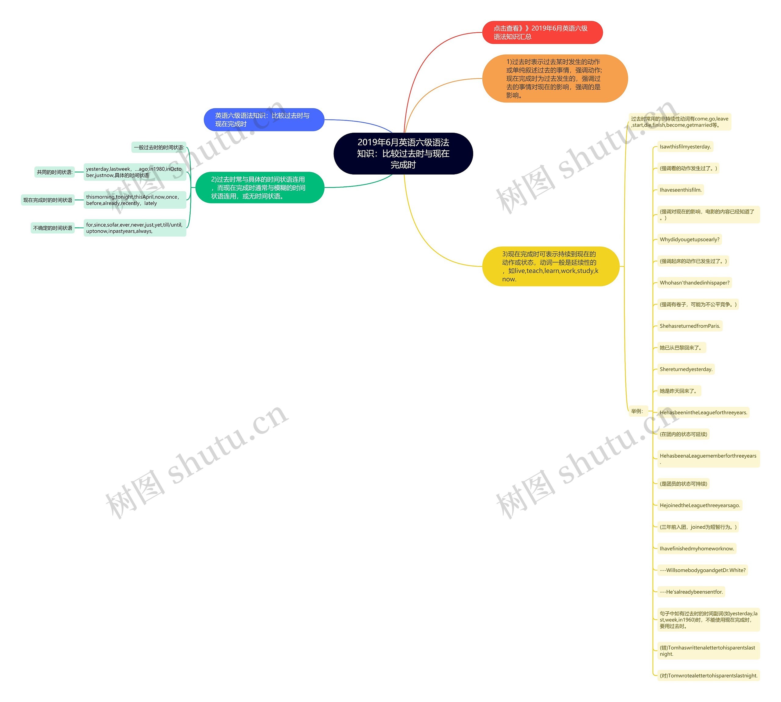 2019年6月英语六级语法知识：比较过去时与现在完成时思维导图