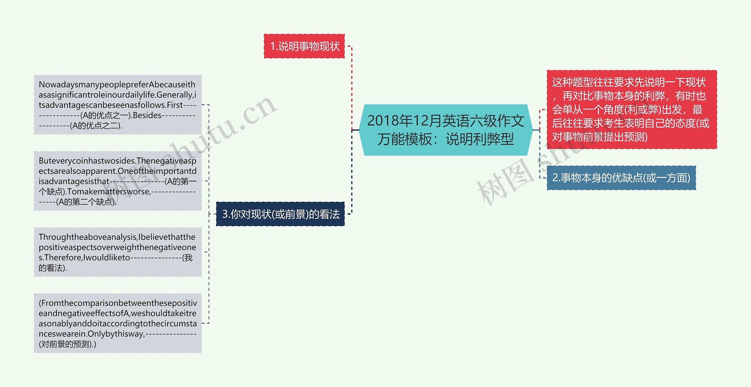 2018年12月英语六级作文万能：说明利弊型思维导图