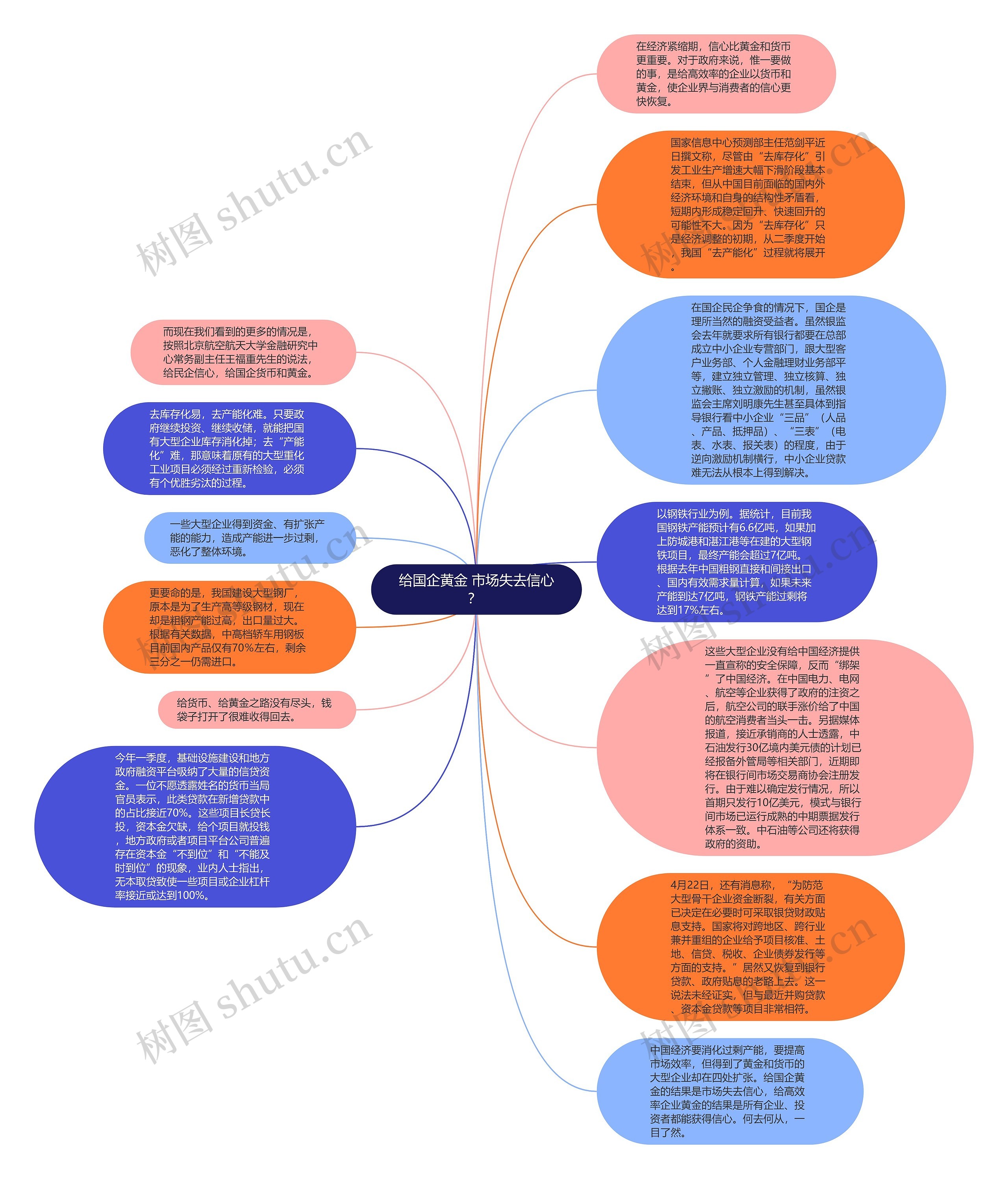 给国企黄金 市场失去信心？ 思维导图