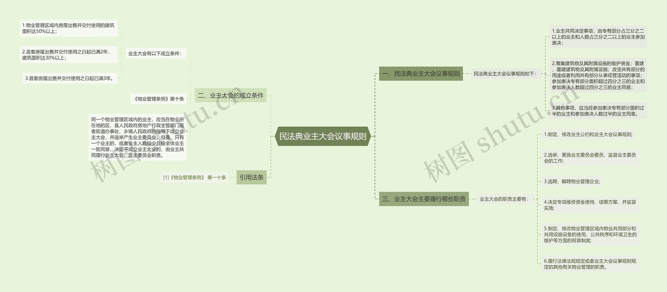 民法典业主大会议事规则