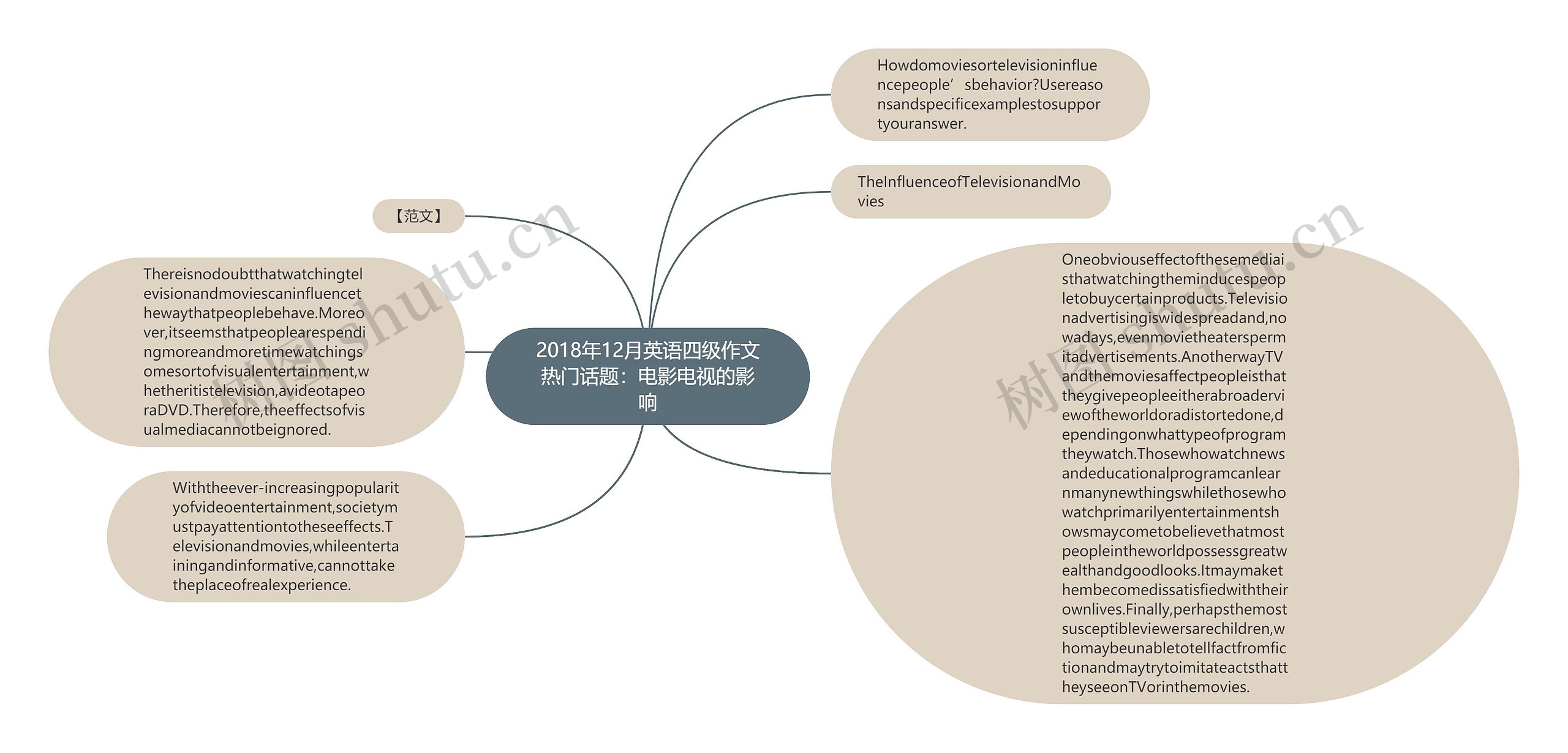 2018年12月英语四级作文热门话题：电影电视的影响思维导图