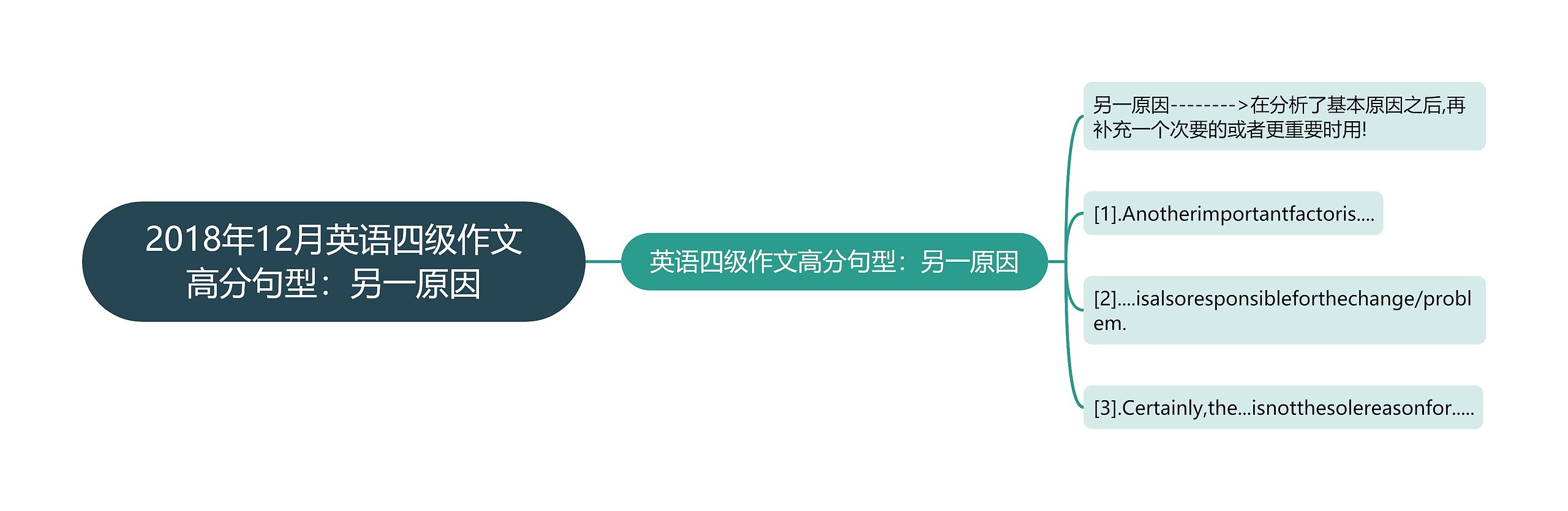 2018年12月英语四级作文高分句型：另一原因