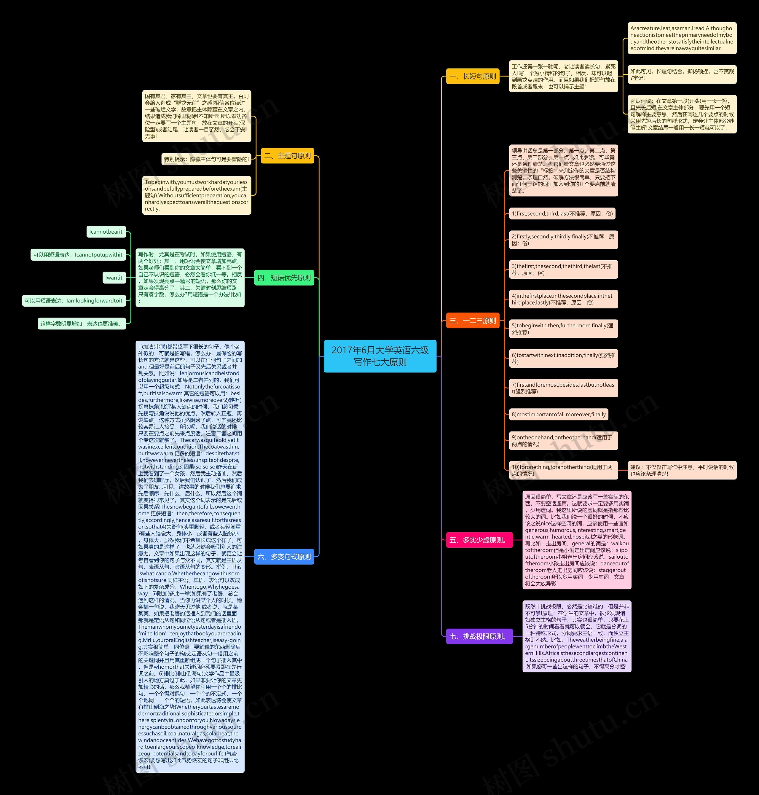 2017年6月大学英语六级写作七大原则思维导图