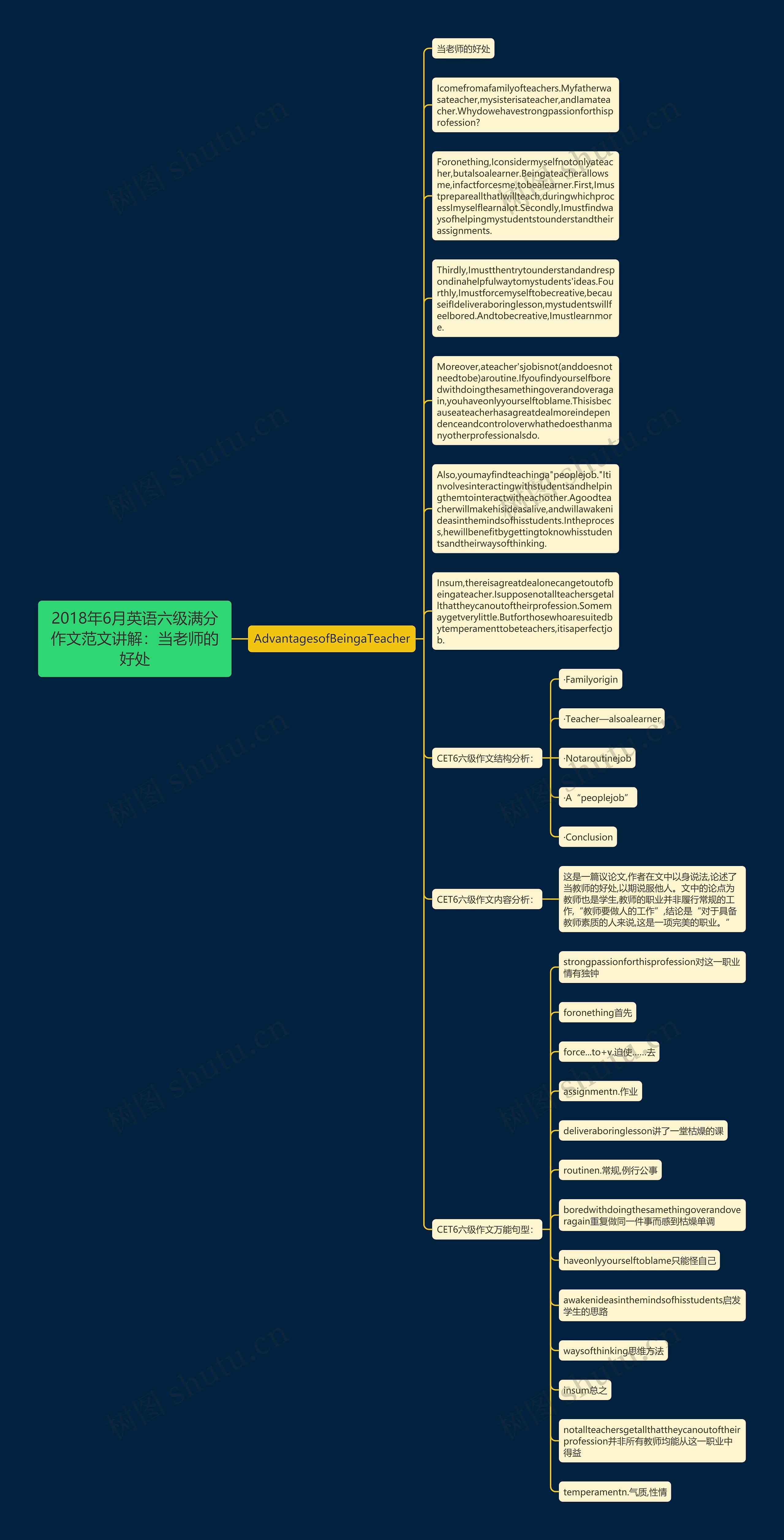 2018年6月英语六级满分作文范文讲解：当老师的好处思维导图