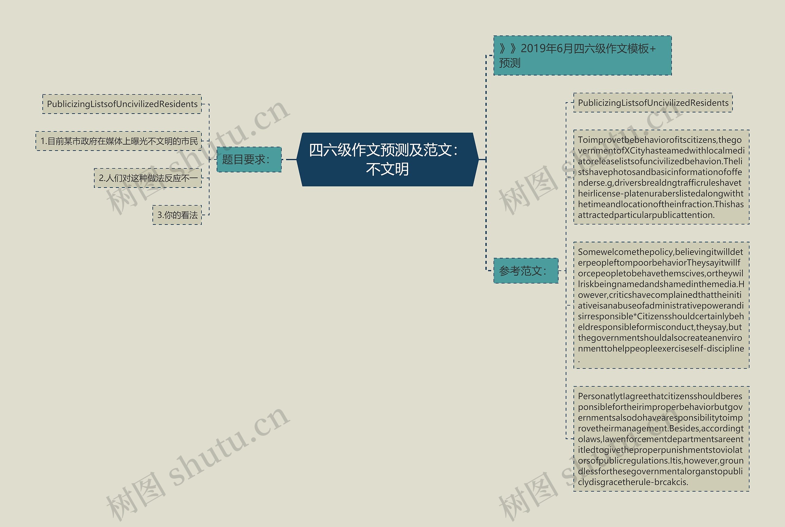 四六级作文预测及范文：不文明思维导图